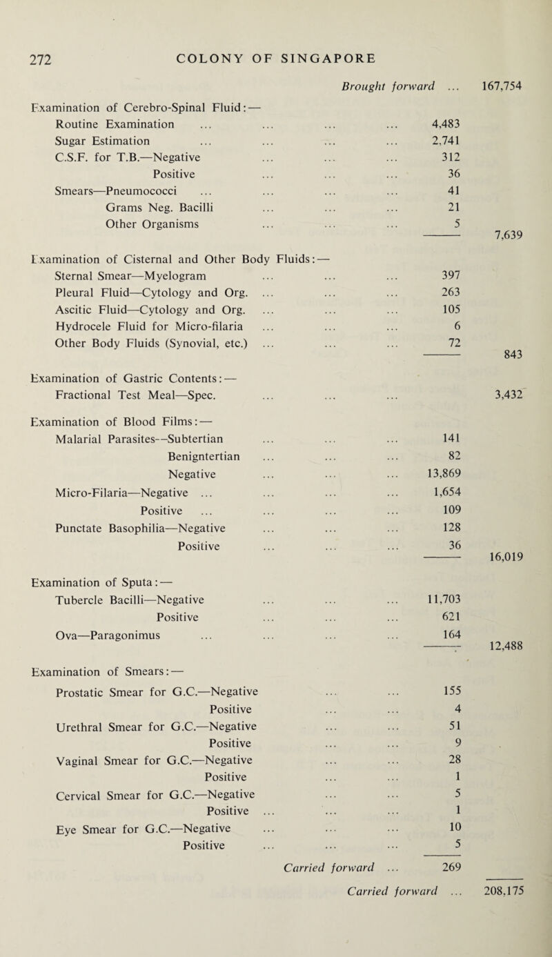 Examination of Cerebro-Spinal Fluid: — Routine Examination Sugar Estimation C.S.F. for T.B.—Negative Positive Smears—Pneumococci Grams Neg. Bacilli Other Organisms Brought forward ... 4,483 2,741 312 36 41 21 5 Examination of Cisternal and Other Body Fluids: — Sternal Smear—Myelogram ... ... ... 397 Pleural Fluid—Cytology and Org. ... ... ... 263 Ascitic Fluid—Cytology and Org. ... ... ... 105 Hydrocele Fluid for Micro-filaria ... ... ... 6 Other Body Fluids (Synovial, etc.) ... ... ... 72 Examination of Gastric Contents: — Fractional Test Meal—Spec. Examination of Blood Films: — Malarial Parasites—Subtertian ... ... ... 141 Benigntertian ... ... ... 82 Negative ... ... ... 13,869 Micro-Filaria—Negative ... ... ... ... 1,654 Positive ... ... ... ... 109 Punctate Basophilia—Negative ... ... ... 128 Positive ... ... ... 36 Examination of Sputa : — Tubercle Bacilli—Negative ... ... ... 11,703 Positive ... ... ... 621 Ova—Paragonimus ... ... ... ... 164 Examination of Smears: — Prostatic Smear for G.C.—Negative ... ... 155 Positive ... ... 4 Urethral Smear for G.C.—Negative ... ... 51 Positive ... ... 9 Vaginal Smear for G.C.—Negative ... ... 28 Positive ... ... 1 Cervical Smear for G.C.—Negative ... ... 5 Positive ... ... ... 1 Eye Smear for G.C.—Negative ... ... ... 10 Positive ... ... ... 5 Carried forward ... 269 Carried forward 167,754 7,639 843 3,432 16,019 12,488 208,175