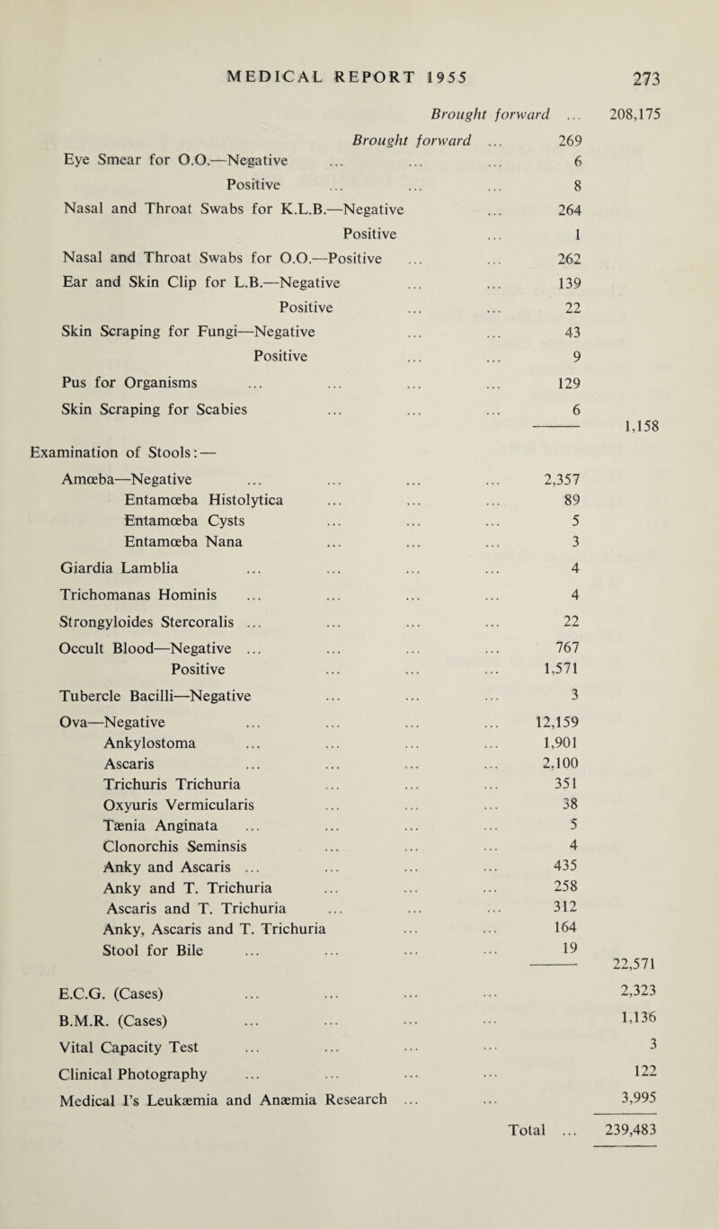 Eye Smear for O.O.—Negative Brought forward ... Brought forward ... 269 6 208,175 Positive . . • 8 Nasal and Throat Swabs for K.L.B.— -Negative . . • 264 Positive Nasal and Throat Swabs for OO.—Positive 1 262 Ear and Skin Clip for L.B.—Negative . . . • . . 139 Positive . . . . . . 22 Skin Scraping for Fungi—Negative . . . 43 Positive . . . . . . 9 Pus for Organisms . . . . . . 129 Skin Scraping for Scabies 6 Examination of Stools: — Amoeba—Negative 2,357 1,158 Entamoeba Histolytica . . . . . . 89 Entamoeba Cysts . . . . . • 5 Entamoeba Nana ... 3 Giardia Lamblia . . . . . . 4 Trichomanas Hominis . . . . . . 4 Strongyloides Stercoralis ... ... ... 22 Occult Blood—Negative ... . • . . . . 767 Positive ... ... 1,571 Tubercle Bacilli—Negative ... 3 Ova—Negative . . . . * . 12,159 Ankylostoma . . . 1,901 Ascaris f • • . . . 2,100 Trichuris Trichuria . . . . . . 351 Oxyuris Vermicularis 38 Taenia Anginata . . . 5 Clonorchis Seminsis . . . . . . 4 Anky and Ascaris ... . . . 435 Anky and T. Trichuria . . . . . . 258 Ascaris and T. Trichuria . . . . . . 312 Anky, Ascaris and T. Trichuria . . . 164 Stool for Bile ... 19 E.C.G. (Cases) 22,571 2,323 B.M.R. (Cases) ... 1,136 Vital Capacity Test ... 3 Clinical Photography ... 122 Medical I’s Leukaemia and Anaemia Research ... ... 3,995 Total 239,483
