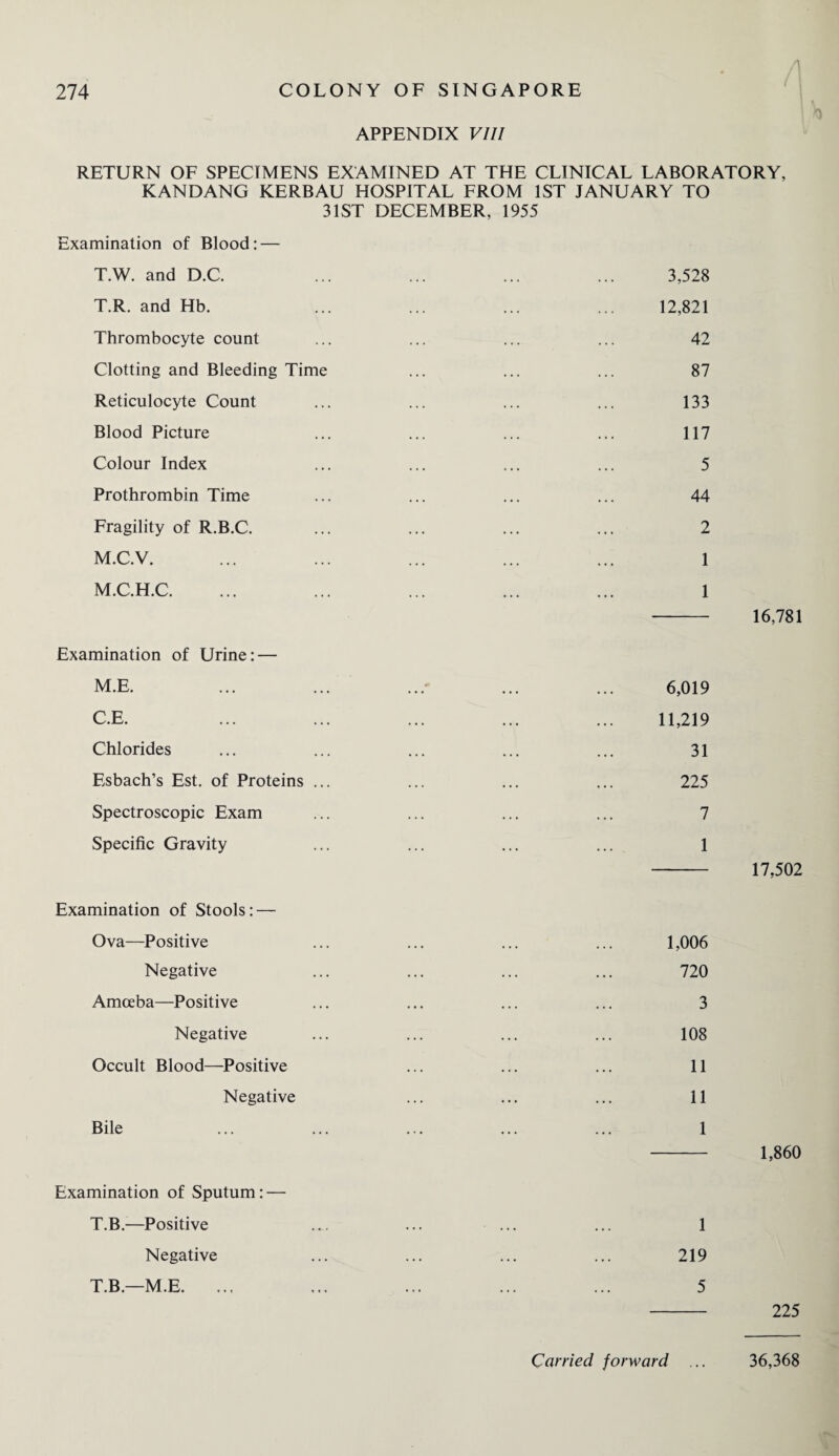 4 APPENDIX VIII RETURN OF SPECIMENS EXAMINED AT THE CLINICAL LABORATORY, KANDANG KERBAU HOSPITAL FROM 1ST JANUARY TO 31ST DECEMBER, 1955 Examination of Blood: — T.W. and D.C. ... ... ... ... 3,528 T.R. and Hb. ... ... ... ... 12,821 Thrombocyte count ... ... ... ... 42 Clotting and Bleeding Time ... ... ... 87 Reticulocyte Count ... ... ... ... 133 Blood Picture ... ... ... ... 117 Colour Index ... ... ... ... 5 Prothrombin Time ... ... ... ... 44 Fragility of R.B.C. ... ... ... ... 2 M.C.V. ... ... ... ... ... 1 M.C.H.C. ... ... ... ... ... 1 - 16,781 Examination of Urine: — M.E. ... ... ... ... ... 6,019 C.E. ... ... ... ... ... 11,219 Chlorides ... ... ... ... ... 31 Esbach’s Est. of Proteins ... ... ... ... 225 Spectroscopic Exam ... ... ... ... 7 Specific Gravity ... ... ... ... 1 - 17.502 Examination of Stools: — Ova—Positive ... ... ... ... 1,006 Negative ... ... ... ... 720 Amoeba—Positive ... ... ... ... 3 Negative ... ... ... ... 108 Occult Blood—Positive ... ... ... 11 Negative ... ... ... 11 Bile ... ... ... ... ... 1 - 1,860 Examination of Sputum: — T.B.-—Positive ... ... ... ... 1 Negative ... ... ... ... 219 T.B.—M.E. ... ... ... ... ... 5 - 225