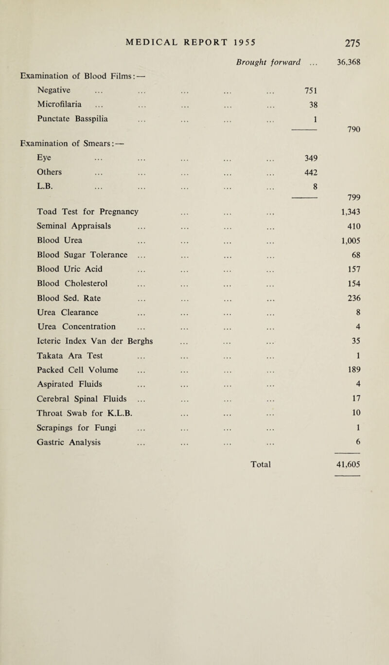 MEDICAL Examination of Blood Films: — Negative Microfilaria Punctate Basspilia Examination of Smears: — Eye Others L.B. Toad Test for Pregnancy Seminal Appraisals Blood Urea Blood Sugar Tolerance ... Blood Uric Acid Blood Cholesterol Blood Sed. Rate Urea Clearance Urea Concentration Icteric Index Van der Berghs Takata Ara Test Packed Cell Volume Aspirated Fluids Cerebral Spinal Fluids Throat Swab for K.L.B. Scrapings for Fungi Gastric Analysis REPORT 1955 275 Brought forward ... 36,368 751 38 1 - 790 349 442 8 - 799 1,343 410 1,005 68 157 154 236 8 4 35 1 189 4 17 10 1 6 Total 41,605
