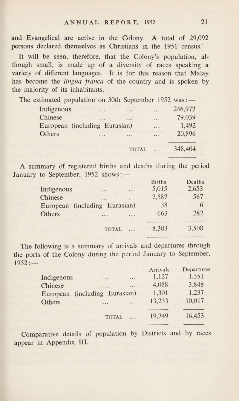 and Evangelical are active in the Colony. A total of 29,092 persons declared themselves as Christians in the 1951 census. It will be seen, therefore, that the Colony’s population, al¬ though small, is made up of a diversity of races speaking a variety of different languages. It is for this reason that Malay has become the lingua franca of the country and is spoken by the majority of its inhabitants. The estimated population on 30th September 1952 was: — Indigenous . • . 246,977 Chinese • • • 79,039 European (including Eurasian) • • • 1,492 Others • • • 20,896 TOTAL . *. 348,404 A summary of registered births and deaths during the period January to September, 1952 shows: — Births Deaths Indigenous 5,015 2,653 Chinese 2,587 567 European (including Eurasian) 38 6 Others 663 282 TOTAL ... 8,303 3,508 The following is a summary of arrivals and departures through the ports of the Colony during the period January to September, 1952: — Arrivals Departures Indigenous 1,127 1,351 Chinese 4,088 3,848 European (including Eurasian) 1,301 1,237 Others 13,233 10,017 TOTAL ... 19,749 16,453 Comparative details of population by Districts and by races appear in Appendix III.