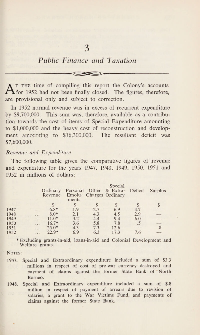 Public Finance and Taxation At the time of compiling this report the Colony’s accounts for 1952 had not been finally closed. The figures, therefore, are provisional only and subject to correction. In 1952 normal revenue was in excess of recurrent expenditure by $9,700,000. This sum was, therefore, available as a contribu¬ tion towards the cost of items of Special Expenditure amounting to $1,000,000 and the heavy cost of reconstruction and develop¬ ment amounting to $16,300,000. The resultant deficit was $7,600,000. Revenue and Expenditure The following table gives the comparative figures of revenue and expenditure for the years 1947, 1948, 1949, 1950, 1951 and 1952 in millions of dollars: — Special Ordinary Revenue Personal Emolu¬ ments Other & Extra- Charges Ordinary Deficit Surplus $ $ $ $ $ $ 1947 6.8* 1.9 2.7 6.9 4.7 — 1948 8.0* 2.1 4.3 4.5 2.9 — 1949 ... 11.0* 3.2 4.4 9.4 6.0 — 1950 16.7* 3.6 5.8 7.8 .5 — 1951 ... 25.0* 4.3 7.3 12.6 — .8 1952 ... 22.9* 6.9 6.3 17.3 7.6 — * Excluding grants-in-aid, loans-in-aid and Colonial Development and Welfare grants. Notes : 1947. Special and Extraordinary expenditure included a sum of $3.3 millions in respect of cost of pre-war currency destroyed and payment of claims against the former State Bank of North Borneo. 1948. Special and Extraordinary expenditure included a sum of $.8 million in respect of payment of arrears due to revision of salaries, a grant to the War Victims Fund, and payments of claims against the former State Bank.