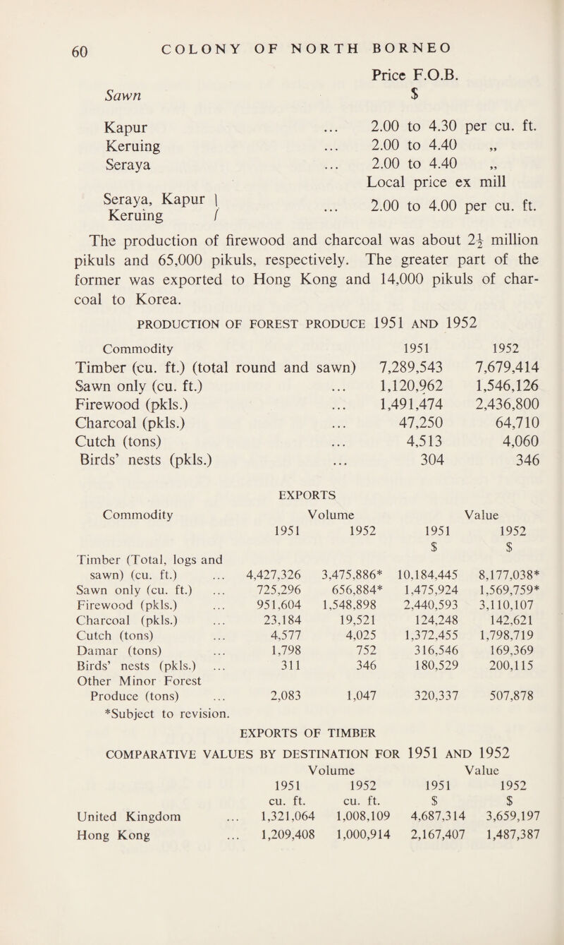 Sawn Price F.O.B. S Kapur Keruing Seraya Seraya, Kapur ] Keruing f 2.00 to 4.30 per cu. ft. 2.00 to 4.40 2.00 to 4.40 Local price ex mill 2.00 to 4.00 per cu. ft. The production of firewood and charcoal was about 2\ million pikuls and 65,000 pikuls, respectively. The greater part of the former was exported to Hong Kong and 14,000 pikuls of char¬ coal to Korea. PRODUCTION OF FOREST PRODUCE 1951 AND 1952 Commodity 1951 1952 Timber (cu. ft.) (total round and sawn) 7,289,543 7,679,414 Sawn only (cu. ft.) 1,120,962 1,546,126 Firewood (pkls.) 1,491,474 2,436,800 Charcoal (pkls.) • • • 47,250 64,710 Cutch (tons) • • • 4,513 4,060 Birds’ nests (pkls.) ... 304 346 EXPORTS Commodity Volume Value 1951 1952 1951 1952 $ $ Timber (Total, logs and sawn) (cu. ft.) 4,427,326 3.475,886* 10,184,445 8,177,038* Sawn only (cu. ft.) 725,296 656,884* 1,475,924 1,569,759* Firewood (pkls.) 951,604 1,548,898 2,440,593 3,110,107 Charcoal (pkls.) 23,184 19,521 124,248 142,621 Cutch (tons) 4,577 4,025 1,372,455 1,798,719 Damar (tons) 1,798 752 316,546 169,369 Birds’ nests (pkls.) Other Minor Forest 311 346 180,529 200,115 Produce (tons) 2,083 1,047 320,337 507,878 ^Subject to revision. EXPORTS OF TIMBER COMPARATIVE VALUES BY DESTINATION FOR 1951 AND 1952 Volume Value 1951 1952 1951 1952 cu. ft. cu. ft. $ $ United Kingdom 1,321,064 1,008,109 4,687,314 3,659,197 Hong Kong 1,209,408 1,000,914 2,167,407 1,487,387