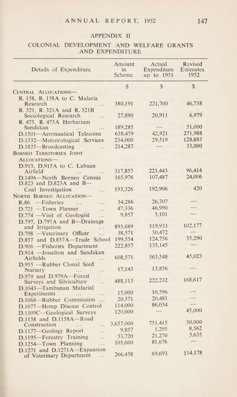 APPENDIX If COLONIAL DEVELOPMENT AND WELFARE GRANTS AND EXPENDITURE Details of Expenditure Amount Actual Revised in Expenditure Estimates Scheme up to 1951 1952 $ $ $ Central Allocations— R. 158, R. 158A to C. Malaria Research R. 321, R. 321A and R. 321B Sociological Research R. 475, R. 475A Elerbarium Sandakan D.1501—Aeronautical Telecoms D.1532—Meteorological Services D. 1835—Broadcasting Borneo Territories Joint Allocations— D.915, D.915A to C. Labuan Airfield D.1496—North Borneo Census D.823 and D.823A and B— Coal Investigation North Borneo Allocation— R.86 —Fisheries D.721 —Town Planner D.774 —Visit of Geologist D.797, D.797A and B—Drainage and Irrigation D.798 —Veterinary Officer D.857 and D.857A—Trade School D.906 —Fisheries Department D.914 —Jesselton and Sandakan Airfields D.955 —Rubber Clonal Seed Nursery D.979 and D.979A—Forest Surveys and Silviculture D.1043—Tambunan Malarial Experiments D.1068—Rubber Commission ... D.1077—Hemp Disease Control D.11G9C—Geological Surveys D.1158 and D. 1158A—Road Construction D.1177—Geology Report D.1195—Forestry Training D.1254—Town Planning D.1271 and D.1271 A—Expansion of Veterinary Department 380,191 221,700 46,738 27,890 20,911 6,979 189,285 — 51,000 638,479 42,921 271,988 234,000 29,519 128,883 214,287 — 33,000 317,857 221,443 96,414 165,976 107,487 24,006 193,326 192,906 420 34,286 26,707 — 47,336 46,990 — • 9,857 3,101 — 893,689 319,933 102,177 38,571 30,472 — 199,554 124,756 35,290 222,857 135,145 — 608,571 563,548 45,023 17,143 13,856 — 488,113 222,232 168,617 15,000 10,596 — 20,571 20,481 — 114,000 86,034 •— 120,000 — 45,000 657,000 751,415 30,000 9,857 1,295 8,562 53,720 21,270 5,635 105,060 81,676 — 266,458 69,693 114,178