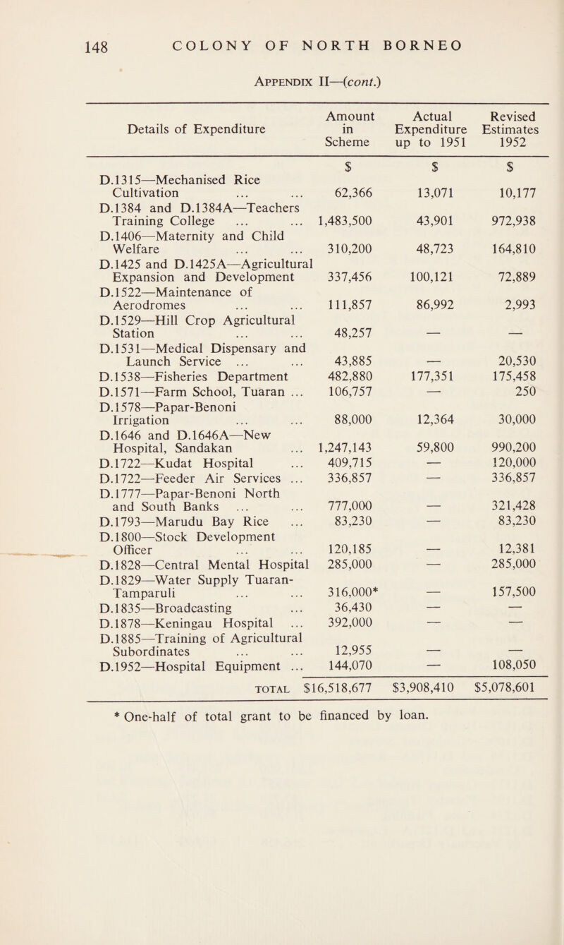 Appendix II—(cont.) Details of Expenditure Amount in Scheme Actual Expenditure up to 1951 Revised Estimates 1952 $ $ $ D.1315—Mechanised Rice Cultivation 62,366 13,071 10,177 D.1384 and D.1384A—Teachers Training College 1,483,500 43,901 972,938 D.1406—Maternity and Child Welfare 310,200 48,723 164,810 D.1425 and D. 1425A—Agricultural Expansion and Development 337,456 100,121 72,889 D.1522—Maintenance of Aerodromes 111,857 86,992 2,993 D.1529—Hill Crop Agricultural Station 48,257 — — D.1531—Medical Dispensary and Launch Service ... 43,885 — 20,530 D.1538—Fisheries Department 482,880 177,351 175,458 D.1571—Farm School, Tuaran ... 106,757 —- 250 D. 1578—Papar-Benoni Irrigation 88,000 12,364 30,000 D.1646 and D. 1646A—New Hospital, Sandakan 1,247,143 59,800 990,200 D.1722—Kudat Hospital 409,715 — 120,000 D.1722—-Feeder Air Services ... 336,857 — 336,857 D.1777—Papar-Benoni North and South Banks 777,000 — 321,428 D.1793—Marudu Bay Rice 83,230 — 83,230 D.1800—Stock Development Officer 120,185 — 12,381 D.1828—Central Mental Hospital 285,000 — 285,000 D.1829—Water Supply Tuaran- Tamparuli 316,000* — 157,500 D.1835—Broadcasting 36,430 — — D.1878—Keningau Hospital 392,000 — — D.1885—Training of Agricultural Subordinates 12,955 — — D. 1952—Hospital Equipment ... 144,070 — 108,050 total $16,518,677 $3,908,410 $5,078,601 * One-half of total grant to be financed by loan.