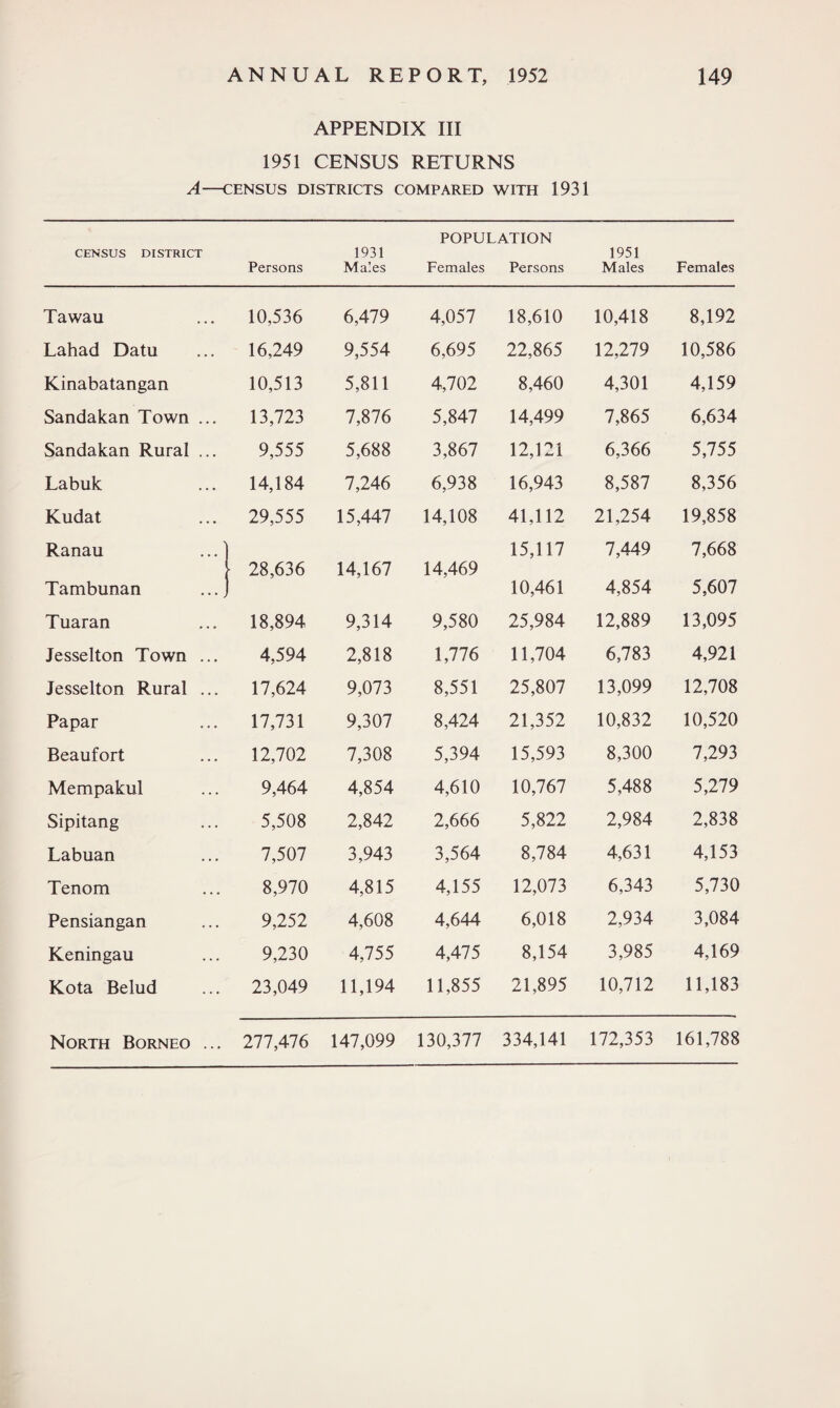 APPENDIX III 1951 CENSUS RETURNS A—CENSUS DISTRICTS COMPARED WITH 1931 POPULATION CENSUS DISTRICT 1931 1951 Persons Males Females Persons Males Females Tawau Lahad Datu Kinabatangan Sandakan Town ... Sandakan Rural ... Labuk Kudat Ranau ...) Tambunan ...j Tuaran Jesselton Town ... Jesselton Rural ... Papar Beaufort Mempakul Sipitang Labuan Tenom Pensiangan Keningau Kota Belud North Borneo ... 10,536 6,479 16,249 9,554 10,513 5,811 13,723 7,876 9,555 5,688 14,184 7,246 29,555 15,447 28,636 14,167 18,894 9,314 4,594 2,818 17,624 9,073 17,731 9,307 12,702 7,308 9,464 4,854 5,508 2,842 7,507 3,943 8,970 4,815 9,252 4,608 9,230 4,755 23,049 11,194 277,476 147,099 4,057 18,610 6,695 22,865 4,702 8,460 5,847 14,499 3,867 12,121 6,938 16,943 14,108 41,112 15,117 14,469 10,461 9,580 25,984 1,776 11,704 8,551 25,807 8,424 21,352 5,394 15,593 4,610 10,767 2,666 5,822 3,564 8,784 4,155 12,073 4,644 6,018 4,475 8,154 11,855 21,895 130,377 334,141 10,418 8,192 12,279 10,586 4,301 4,159 7,865 6,634 6,366 5,755 8,587 8,356 21,254 19,858 7,449 7,668 4,854 5,607 12,889 13,095 6,783 4,921 13,099 12,708 10,832 10,520 8,300 7,293 5,488 5,279 2,984 2,838 4,631 4,153 6,343 5,730 2,934 3,084 3,985 4,169 10,712 11,183 172,353 161,788