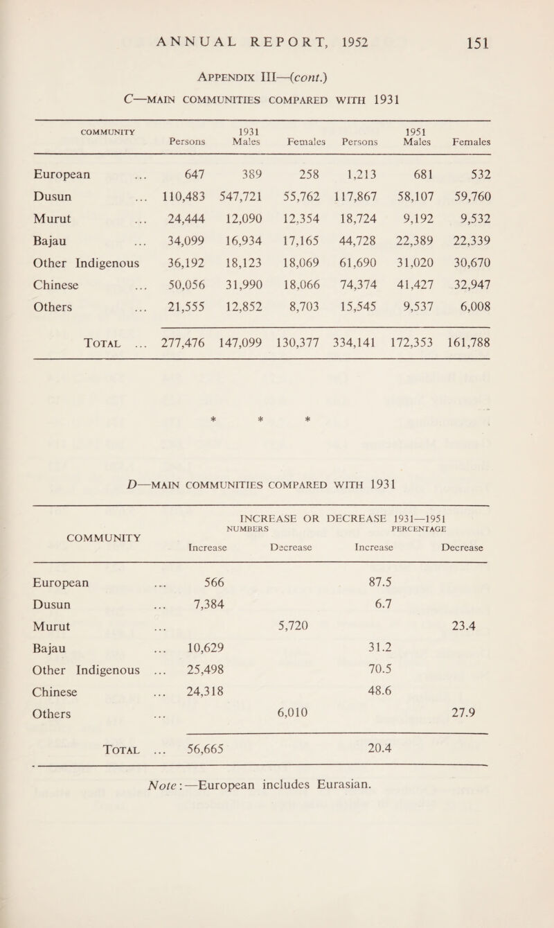 Appendix III—(cont.) C—MAIN COMMUNITIES COMPARED WITH 1931 COMMUNITY Persons 1931 Males Females Persons 1951 Males Females European 647 389 258 1,213 681 532 Dusun 110,483 547,721 55,762 117,867 58,107 59,760 Murat 24,444 12,090 12,354 18,724 9,192 9,532 Bajau 34,099 16,934 17,165 44,728 22,389 22,339 Other Indigenous 36,192 18,123 18,069 61,690 31,020 30,670 Chinese 50,056 31,990 18,066 74,374 41,427 32,947 Others 21,555 12,852 8,703 15,545 9,537 6,008 Total ... 277,476 147,099 130,377 334,141 172,353 161,788 D- * * * -MAIN COMMUNITIES COMPARED WITH 1931 INCREASE OR DECREASE 1931—1951 NUMBERS PERCENTAGE COMMUNITY Increase Decrease Increase Decrease European 566 87.5 Dusun 7,384 6.7 Murut 5,720 23.4 Bajau 10,629 31.2 Other Indigenous ... 25,498 70.5 Chinese ... 24,318 48.6 Others 6,010 27.9 Total ... 56,665 20.4 Note :—European includes Eurasian.