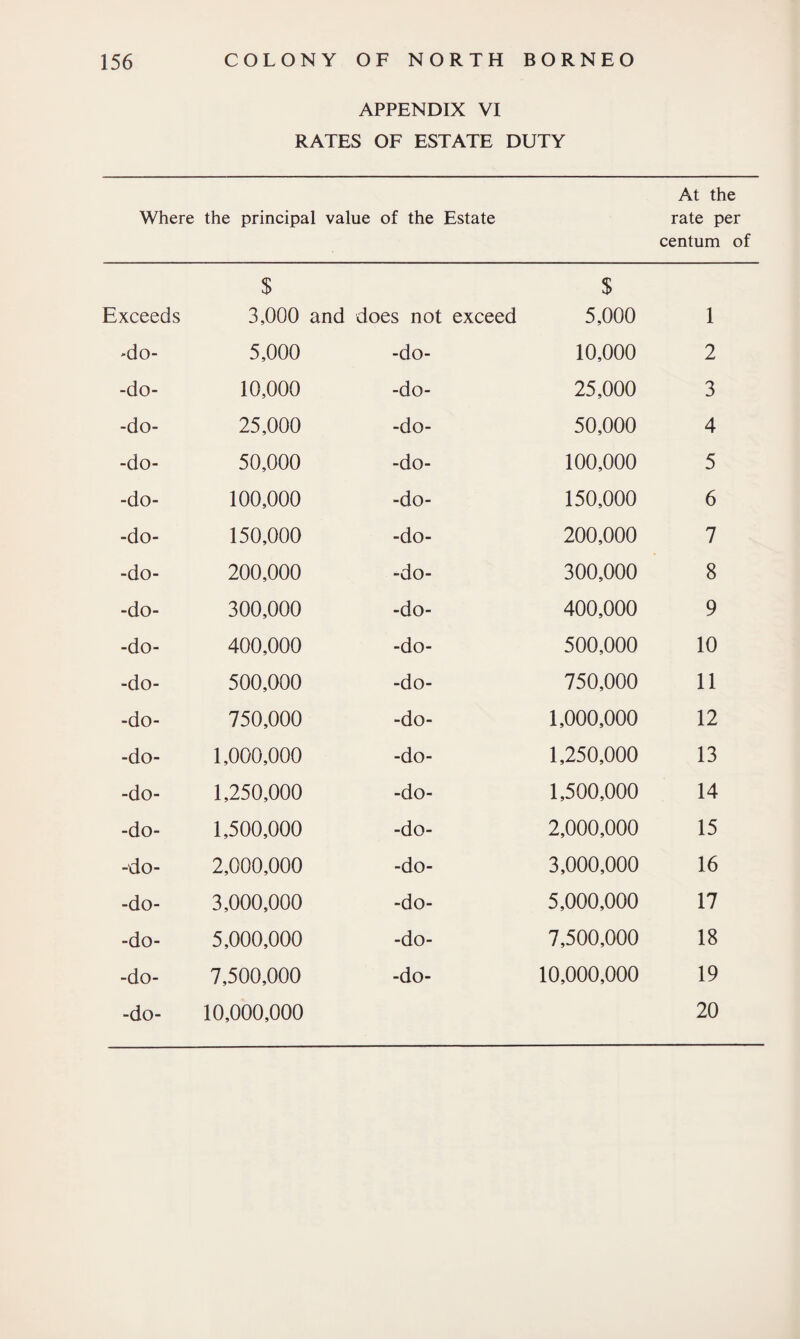 APPENDIX VI RATES OF ESTATE DUTY Where the principal value of the Estate At the rate per centum of $ $ Exceeds 3,000 and does not exceed 5,000 1 'do- 5,000 -do- 10,000 2 -do- 10,000 -do- 25,000 3 -do- 25,000 -do- 50,000 4 -do- 50,000 -do- 100,000 5 -do- 100,000 -do- 150,000 6 -do- 150,000 -do- 200,000 7 -do- 200,000 -do- 300,000 8 -do- 300,000 -do- 400,000 9 -do- 400,000 -do- 500,000 10 -do- 500,000 -do- 750,000 11 -do- 750,000 -do- 1,000,000 12 -do- 1,000,000 -do- 1,250,000 13 -do- 1,250,000 -do- 1,500,000 14 -do- 1,500,000 -do- 2,000,000 15 -do- 2,000,000 -do- 3,000,000 16 -do- 3,000,000 -do- 5,000,000 17 -do- 5,000,000 -do- 7,500,000 18 -do- 7,500,000 -do- 10,000,000 19 -do- 10,000,000 20