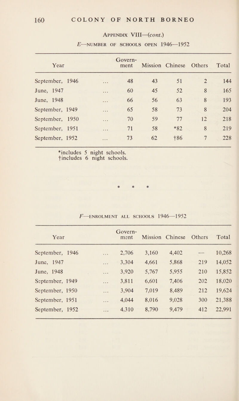 Appendix VIII—(cont.) E—NUMBER OF SCHOOLS OPEN 1946—1952 Govern- Year ment Mission Chinese Others Total September, 1946 ... 48 43 51 2 144 June, 1947 60 45 52 8 165 June, 1948 66 56 63 8 193 September, 1949 ... 65 58 73 8 204 September, 1950 ... 70 59 77 12 218 September, 1951 ... 71 58 *82 8 219 September, 1952 ... 73 62 1*86 7 228 ^includes 5 night schools, fincludes 6 night schools. * * * F— -ENROLMENT ALL SCHOOLS 1946—1952 Year Govern¬ ment Mission Chinese Others Total September, 1946 2,706 3,160 4,402 — 10,268 June, 1947 3,304 4,661 5,868 219 14,052 June, 1948 3,920 5,767 5,955 210 15,852 September, 1949 3,811 6,601 7,406 202 18,020 September, 1950 3,904 7,019 8,489 212 19,624 September, 1951 4,044 8,016 9,028 300 21,388 September, 1952 4.310 8,790 9,479 412 22,991