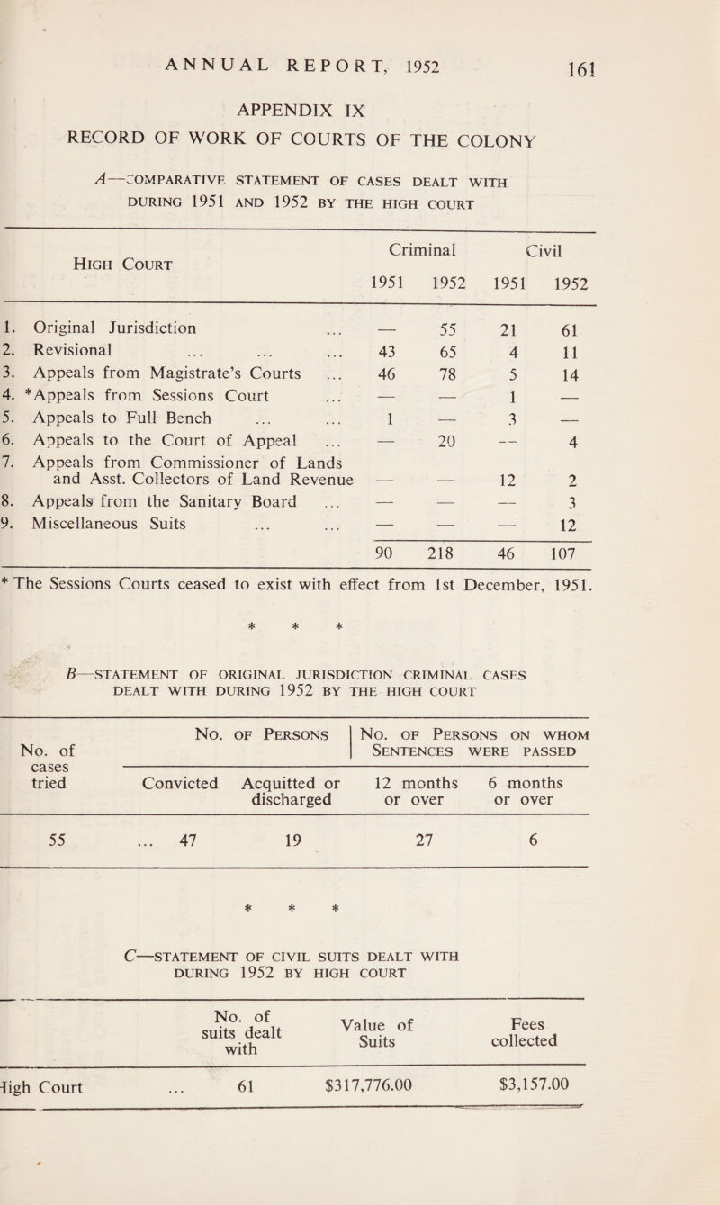 APPENDIX IX RECORD OF WORK OF COURTS OF THE COLONY A—COMPARATIVE STATEMENT OF CASES DEALT WITH DURING 1951 AND 1952 BY THE HIGH COURT High Court Criminal Civil 1951 1952 1951 1952 1. Original Jurisdiction _ 55 21 61 2. Revisional 43 65 4 11 3. Appeals from Magistrate’s Courts 46 78 5 14 4. * Appeals from Sessions Court — — 1 — 5. Appeals to Full Bench 1 —- 3 — 6. Appeals to the Court of Appeal — 20 — 4 7. Appeals from Commissioner of Lands and Asst. Collectors of Land Revenue _ _ 12 2 8. Appeals from the Sanitary Board — — — 3 9. Miscellaneous Suits — — — 12 90 218 46 107 * The Sessions Courts ceased to exist with effect from 1st December, 1951. * * * B—STATEMENT OF ORIGINAL JURISDICTION CRIMINAL CASES DEALT WITH DURING 1952 BY THE HIGH COURT No. of Persons No. of Persons on whom No. of Sentences were passed cases - tried Convicted Acquitted or 12 months 6 months discharged or over or over 55 ... 47 19 27 6 * * * C—STATEMENT OF CIVIL SUITS DEALT WITH DURING 1952 BY HIGH COURT No. of suits dealt with Value of Suits Fees collected Jigh Court 61 $317,776.00 $3,157.00