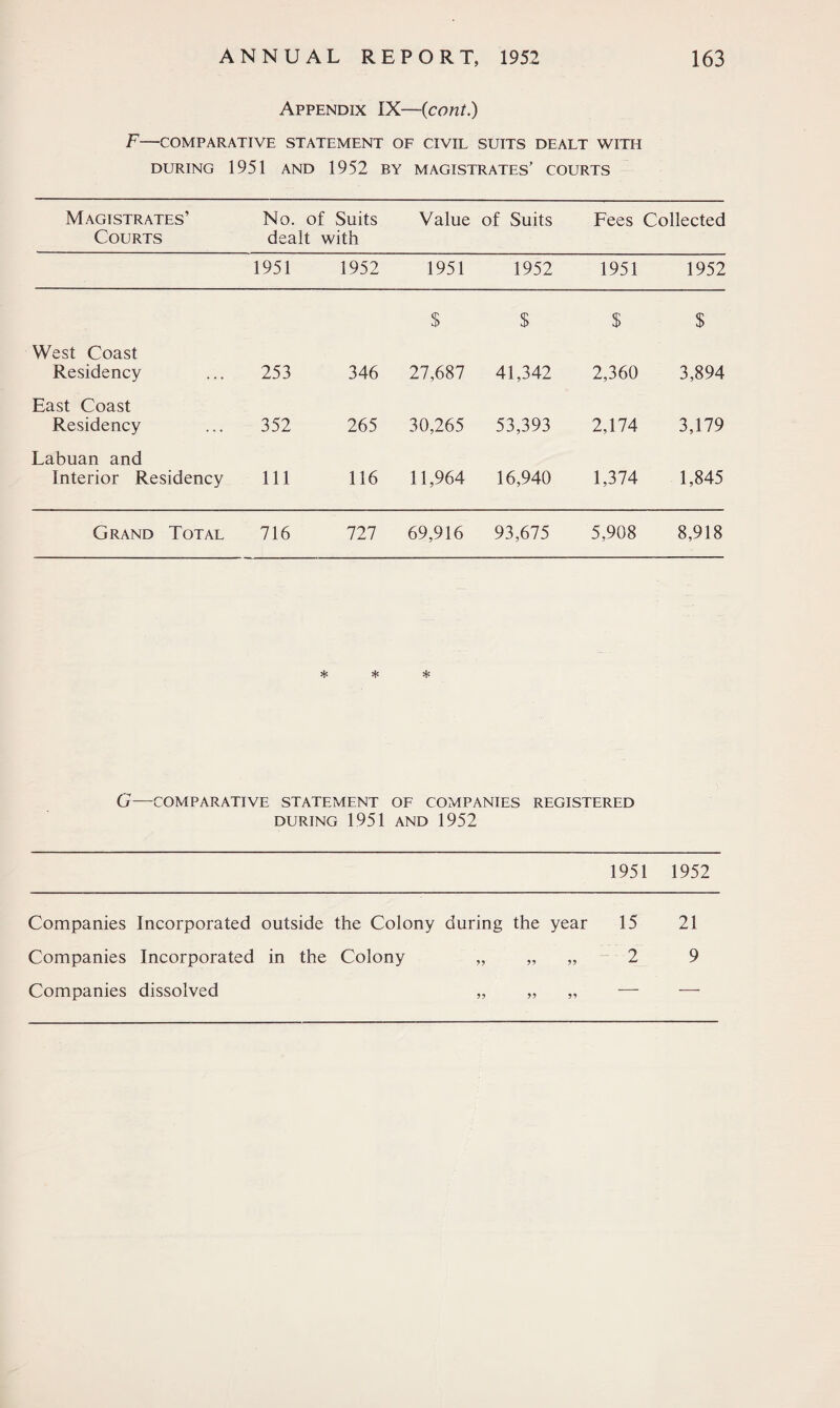 Appendix IX—(cont.) F—COMPARATIVE STATEMENT OF CIVIL SUITS DEALT WITH DURING 1951 AND 1952 BY MAGISTRATES’ COURTS Magistrates’ Courts No. of Suits dealt with Value of Suits Fees Collected 1951 1952 1951 1952 1951 1952 $ $ $ $ West Coast Residency 253 346 27,687 41,342 2,360 3,894 East Coast Residency 352 265 30,265 53,393 2,174 3,179 Labuan and Interior Residency 111 116 11,964 16,940 1,374 1,845 Grand Total 716 727 69,916 93,675 5,908 8,918 * * * G—COMPARATIVE STATEMENT OF COMPANIES REGISTERED DURING 1951 AND 1952 1951 1952 Companies Incorporated outside the Colony during the year 15 21 Companies Incorporated in the Colony „ „ 2 9 Companies dissolved „ „ 59 — —