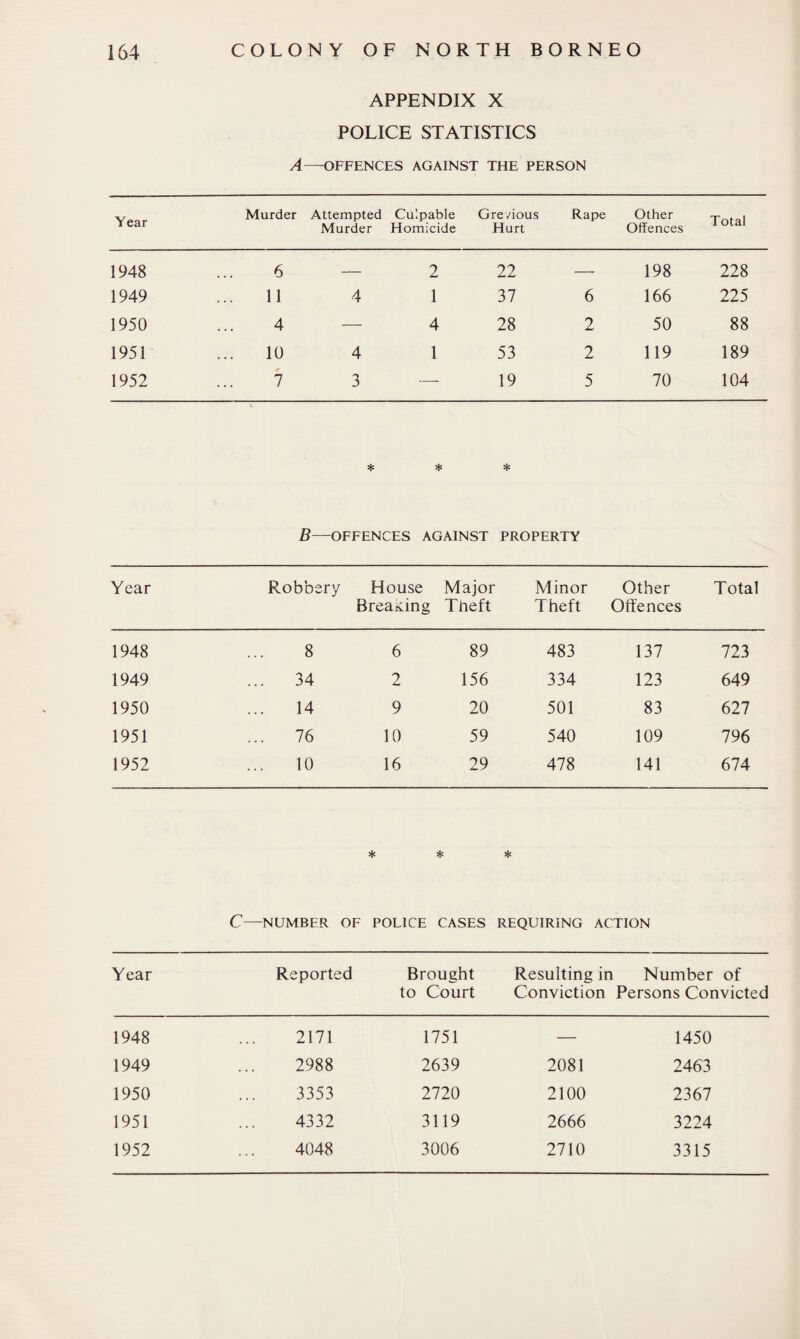 APPENDIX X POLICE STATISTICS A—OFFENCES AGAINST THE PERSON Year Murder Attempted Murder Culpable Homicide Gre /ious Hurt Rape Other Offences Total 1948 6 — 2 22 — 198 228 1949 11 4 1 37 6 166 225 1950 4 — 4 28 2 50 88 1951 10 4 1 53 2 119 189 1952 7 3 — 19 5 70 104 B- * * -OFFENCES AGAINST * PROPERTY Year Robbe ry House Major Minor Other Total Breaidng Tneft Theft Offences 1948 8 6 89 483 137 723 1949 ... 34 2 156 334 123 649 1950 14 9 20 501 83 627 1951 ... 76 10 59 540 109 796 1952 10 16 29 478 141 674 C—NUMBER OF * * POLICE CASES * REQUIRING ACTION Year Reported Brought Resulting in Number of to Court Conviction Persons Convicted 1948 2171 1751 — 1450 1949 2988 2639 2081 2463 1950 3353 2720 2100 2367 1951 4332 3119 2666 3224 1952 4048 3006 2710 3315