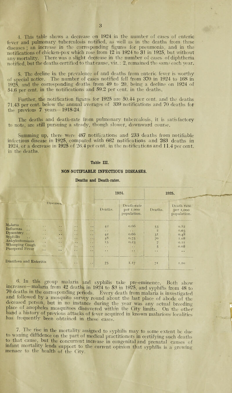 4. This table shows a decrease on 1924 in the number of cases of enteric fever and pulmonary tuberculosis notified, as well as in the deaths from these diseases ; an increase in the corresponding figures for pneumonia, and in the notifications of chicken-pox which rose from 12 in 1924 to 31 in 1925, but without anv mortality. There was a slight decrease in the number of cases of diphtheria notified, but the deaths certified to that cause, viz.: 2, remained the same each year. 5. The decline in the prevalence of and deaths from enteric fever is worthy of special notice. The number of cases notified fell from 370 in 1924 to 168 in 1925, and the corresponding deaths from 49 to 20, being a decline on 1924 of 54.6 per cent, in the notifications and 59.2 per cent, in the deaths. Further, the notification figures for 1925 are 50.44 per cent, and the deaths 71.43 per cent, below the annual averages of 339 notifications and 70 deaths for the previous 7 years— 1918-24. The deaths and death-rate from pulmonary tuberculosis, it is satisfactory to note, are still pursuing a steady, though slower, downward course. Summing up, there were 487 notifications and 233 deaths from notifiable infectious disease in 1925, compared with 662 notifications and 263 deaths in 1924, or a decrease in 1925 of 26.4 per cent, in the notifications and 11.4 per cent, in the deaths. Table III. NON NOTIFIABLE INFECTIOUS DISEASES. Deaths and Death-rates. L924. 1925. Diseases. ■ Deaths. Death -rate per 1,000 population. Deaths. Death-rate per 1,000 population. Malaria Influenza Dysentery Syphilis Ankylostomiasis Whooping Cough Puerperal Fever 42 42 48 15 • • 0.66 0.66 °-75 0.23 53 2 31 7° 7 5 0.82 0.03 0.4S 1.08 o.rr 0.08 • • Diarrhoea and Enteritis 75 1.17 71 1.10 6. In this group malaria and syphilis take pre-eminence. Both, show increases—malaria from 42 deaths in 1924 to 53 in 1925, and svphilis from 48 to 70 deaths in the corresponding periods. Every death from malaria is investigated and followed by a mosquito survey round about the last place of abode of the deceased person, but in no instance during the year was any actual breeding place of anopheles mosquitoes discovered within the City limits. On the other hand a history of previous attacks of fever acquired in known malarious localities has frequently been obtained in these cases. 7. the rise in the mortality assigned to syphilis may to some extent be due to waning diffidence on the part of medical practitioners in certifying such deaths to that cause, but the concurrent increase in congenital and prenatal causes of infant mortality lends support to the current opinion that syphilis is a growing menace to the health of the City.