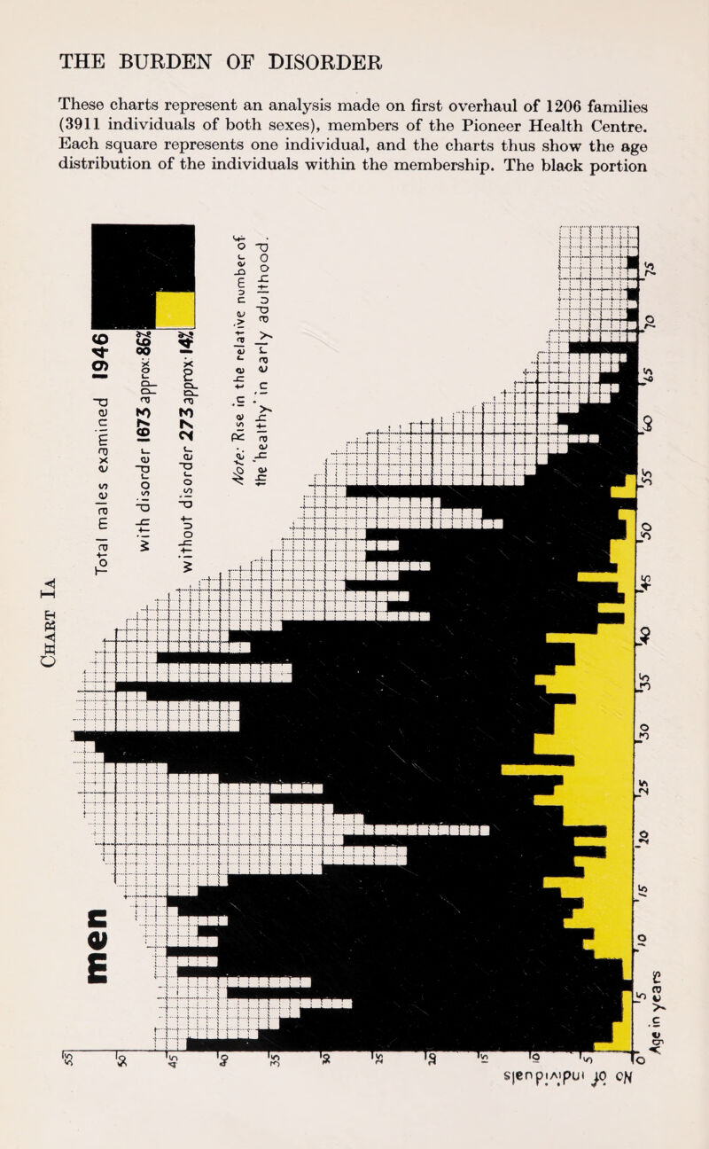 THE BURDEN OF DISORDER These charts represent an analysis made on first overhaul of 1206 families (3911 individuals of both sexes), members of the Pioneer Health Centre. Each square represents one individual, and the charts thus show the age distribution of the individuals within the membership. The black portion sjeopiAiput jq cs