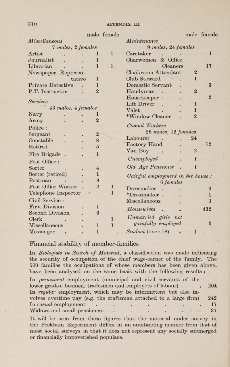 male female Miscellaneous 7 males, 2 females Artist . .11 Journalist . . 1 Librarian . .11 Newspaper Represen¬ tative 1 Private Detective . 1 P.T. Instructor . 2 Services 43 males, 4 females Navy . . 1 Army . . 2 Police : Sergeant . . 2 Constable . . 8 Retired . . 5 Fire Brigade . . 1 Post Office : Sorter . . 4 Sorter (retired) . 1 Postman . . 8 Post Office Worker . 2 ■* Telephone Inspector Civil Service : First Division . 1 Second Division . 6 Clerk Miscellaneous . 1 Messenger . . 1 1 1 1 1 male Maintenance 9 males, 24 females Caretaker Charwomen & Office Cleaners Cloakroom Attendant 2 Club Steward . 1 Domestic Servant Handyman . . 2 Housekeeper . Lift Driver . . 1 Valet . . 1 *Window Cleaner . 2 female 1 17 3 3 Casual Workers 26 males, 12 females Labourer . . 24 Factory Hand . 12 Van Boy . . 2 Unemployed . 1 Old Age Pensioner , 1 Gainful employment in the house : 6 females Dressmaker . . 2 * Dressmaker . . 1 Miscellaneous . 3 Housewives . . 432 Unmarried girls not gainfully employed 2 Student (over 18) . 1 Financial stability of member-families In Biologists in Search of Material, a classification was made indicating the security of occupation of the chief wage-earner of the family. The 500 families the occupations of whose members has been given above, have been analysed on the same basis with the following results : In permanent employment (municipal and civil servants of the lower grades, busmen, tradesmen and employers of labour) . . 204 In regular employment, which may be intermittent but also in¬ volves overtime pay (e.g. the craftsman attached to a large firm) 242 In casual employment . . . . . . .17 Widows and small pensioners . . . . . .37 It will be seen from these figures that the material under survey in the Peckham Experiment differs in an outstanding manner from that of most social surveys in that it does not represent any socially submerged or financially impoverished populace.