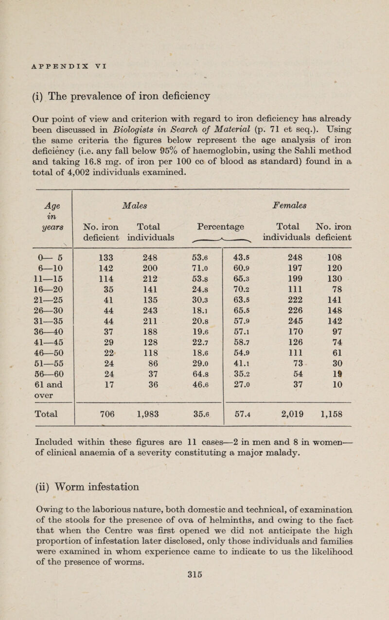 (i) The prevalence of iron deficiency Our point of view and criterion with regard to iron deficiency has already been discussed in Biologists in Search of Material (p. 71 et seq.). Using the same criteria the figures below represent the age analysis of iron deficiency (i.e. any fall below 95% of haemoglobin, using the Sahli method and taking 16.8 mg. of iron per 100 cc of blood as standard) found in a total of 4,002 individuals examined. Age in years No. iron deficient Males Total individuals Percentage Females Total individuals No. iron deficient \ ^- 0— 5 133 248 53.6 43.5 248 108 6—10 142 200 71.0 60.9 197 120 11—15 114 212 53.8 65.3 199 130 16—20 35 141 24.8 70.2 111 78 21—25 41 135 30.3 63.5 222 141 26—30 44 243 18.1 65.5 226 148 31—35 44 211 20.8 57.9 245 142 36—40 37 188 19.6 57.1 170 97 41—45 29 128 22.7 58.7 126 74 46—50 22 118 18.6 54.9 111 61 51—55 24 86 29.0 41.1 73 30 56—60 24 37 64.8 35.2 54 19 61 and over 17 36 46.6 27.0 37 10 Total 706 1,983 35.6 57.4 2,019 1,158 Included within these figures are 11 cases—2 in men and 8 in women— of clinical anaemia of a severity constituting a major malady. (ii) Worm infestation Owing to the laborious nature, both domestic and technical, of examination of the stools for the presence of ova of helminths, and owing to the fact that when the Centre was first opened we did not anticipate the high proportion of infestation later disclosed, only those individuals and families were examined in whom experience came to indicate to us the likelihood of the presence of worms.