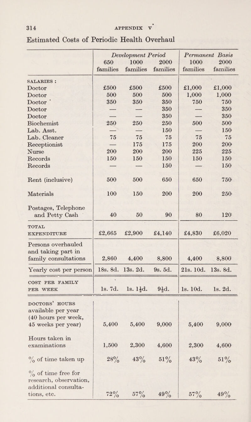 Estimated Costs of Periodic Health Overhaul Development Period 650 1000 2000 families families families Permanent Basis 1000 2000 families families SALARIES : Doctor £500 £500 £500 £1,000 £1,000 Doctor 500 500 500 1,000 1,000 Doctor 350 350 350 750 750 Doctor — — 350 — 350 Doctor — — 350 — 350 Biochemist 250 250 250 500 500 Lab. Asst. — — 150 — 150 Lab. Cleaner 75 75 75 75 75 Receptionist — 175 175 200 200 Nurse 200 200 200 225 225 Records 150 150 150 150 150 Records — — 150 — 150 Rent (inclusive) 500 500 650 650 750 Materials 100 150 200 200 250 Postages, Telephone and Petty Cash 40 50 90 80 120 TOTAL EXPENDITURE £2,665 £2,900 £4,140 £4,830 £6,020 Persons overhauled and taking part in family consultations 2,860 4,400 8,800 4,400 8,800 Yearly cost per person 18s. 8d. 13s. 2d. 9s. 5d. 21s. lOd. 13s. 8d. COST PER FAMILY PER WEEK Is. 7d. Is. l£d. 9£d. Is. lOd. Is. 2d. doctors’ hours available per year (40 hours per week, 45 weeks per year) 5,400 5,400 9,000 5,400 9,000 Hours taken in examinations 1,500 2,300 4,600 2,300 4,600 % of time taken up 28% «% 51% 43% 51%. % of time free for research, observation, additional consulta¬ tions, etc. 72% 57% 49% 57% 49%