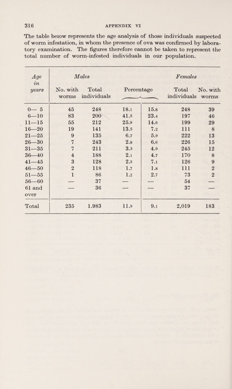 The table below represents the age analysis of those individuals suspected of worm infestation, in whom the presence of ova was confirmed by labora¬ tory examination. The figures therefore cannot be taken to represent the total number of worm-infested individuals in our population. Age in years Males No. with Total worms individuals Percentage Females Total individuals No. with worms 0— 5 45 248 18.1 15.8 248 39 6—10 83 200 41.5 23.4 197 46 11—15 55 212 25.9 14.6 199 29 16—20 19 141 13.5 7.2 111 8 21—25 9 135 6.7 5.9 222 13 26—30 7 243 2.8 6.6 226 15 31—35 7 211 3.3 4.9 245 12 36—40 4 188 2.i 4.7 170 8 41—45 3 128 2.3 7.1 126 9 46 50 2 118 1.7 1.8 111 2 51—55 1 86 1.2 2.7 73 2 56—60 — 37 — — 54 — 61 and over — 36 -- — 37 — Total 235 1.983 11.9 9.1 2,019 183