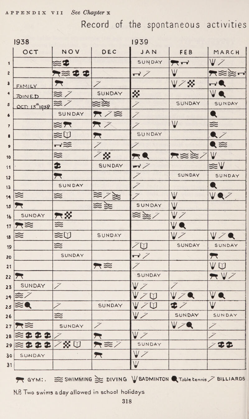 appendix vii See Chapter x Record of the spontaneous activities 1938 1939 OCT NOV DEC JAN FEB MARCH 1 s=* SUN DAY ‘n—> YY 2 ns«« r—** Y^ Y nsYw 3 .FAMILY n Y YY# 4 7bIN ELf) 22 y^ SUNDAY ft Y*. 5 OCT: lr?*U}3S: S y5' ^jV 7 SUNDAY SUNDAY 6 SUNDAY n yss 7 * 7 ssn n ^ 7 Y 8 ssCn n SUN DAY *Y 9 7 7 10 n*. nssIsY Y 11 • £ SUNDAY W s' ssY 12 n 7 SUNDAY SUNDAY 13 SUN DAY 7 *. H S2 y 7 Y y*y. 15 n SUN DAY Y 16 SUNDAY nS? YY 17 ns Y*. 18 sen S U N D A Y YY YY*. 19 Yen SUNDAY SUNDAY 20 SUNDAY i—i3 /Y n 21 ns 7 Yen 22 n SUNDAY n Y y 23 SUNDAY 7 Yy 7 2 * gr jr yycp Y y*. Y*. 25 s*. 7 SUNDAY v Ytn *Y Y 26 S YY SUNDAY SU N D AY 27 ns SUNDAY 7 Yy* 7 28 ^ ^ 7 n YY 7 29 Ytf O n«Y SUNDAY /W 30 SUNDAY n YY 31 Y i GYM:, S SWIMMING ^ DIVING ^/BADMINTON ^Table tennis 7 BILLIARDS N.B Two swims a day allowed in school holidays