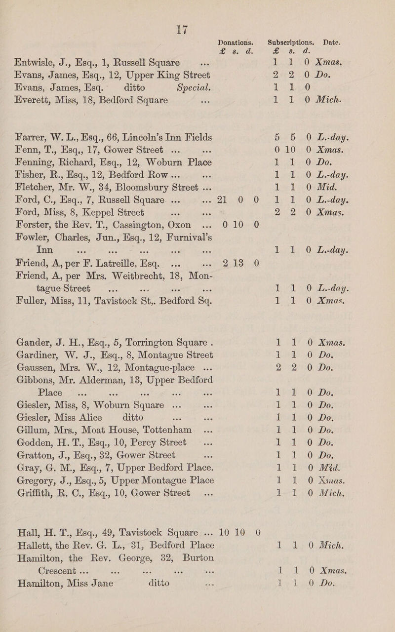 £7 Entwisle, J., Esq., 1, Russell Square Evans, James, Esq., 12, Upper King Street Evans, James, Esq. ditto Special. Everett, Miss, 18, Bedford Square ; Farrer, W. L., Esq., 66, Lincoln’s Inn Fields Fenn, T., Esq,, 17, Gower Street ... Fekeng: Richard, Esq., 12, Woburn Pave Fisher, R., Esq., 12, Bedford Row .. : Fletcher, Mr. W., 34, Bloomsbury Sheet ne Ford, C., Esq., 7, Russell Square. ... Ford, Miss, 8, Keppel Street Forster, the Rev. T., Cassington, Oxon Fowler, Charles, Jun., Esq., 12, Furnival’s Inn Friend, A, per FE Latreille, aa . Friend, A, per Mrs. Weitbrecht, 18, Mon- tague Street Fuller, Miss, 11, Tavistock St. Bedford Si Gander, J. H., Esq., 5, Torrington Square . Gardiner, W. J., Esq., 8, Montague Street Gaussen, Mrs. W., 12, Montague-place ... Gibbons, Mr. Atdogctian, 138, nes Bedford Place : Giesler, Miss, 8, Wehistn Shaver ss Giesler, Miss Alice ditto Gillum, Mrs., Moat House, Tottenham Godden, H. T., Esq., 10, Percy Street Gratton, J., Esq., 32, Gower Street Gray, G. M., Esq., 7, Upper Bedford Place. Gregory, J., Esq., 5, Upper Montague Place Griffith, R. C., Esq., 10, Gower Street Hall, H. T., Esq., 49, Tavistock Square ... Hallett, the Rev. G. L., 31, Bedford Place Hamilton, the Rev. George, 32, Burton Crescent ... ee! a Hamilton, Miss Jane ditto Donations. Ee 8s ds 010 0 218 0 10 10 0 Ss. bs Via ay oo eh Sk 5) 0 10 a ah L sot ae i eae a2 5 Soe fo ail sea uh alt Lea 2 2 Evol Jesh i feat oak Lyk fae se i =x 1 eas | oh ‘an ae! 0 Xmas. 0 Do. 0 0 Mich. ororS Es Came tee &amp; w Mid. IAS. Mich. eS oo So Ss oa oc oS Ss Q Mich. 0 Xmas. 0 Do.