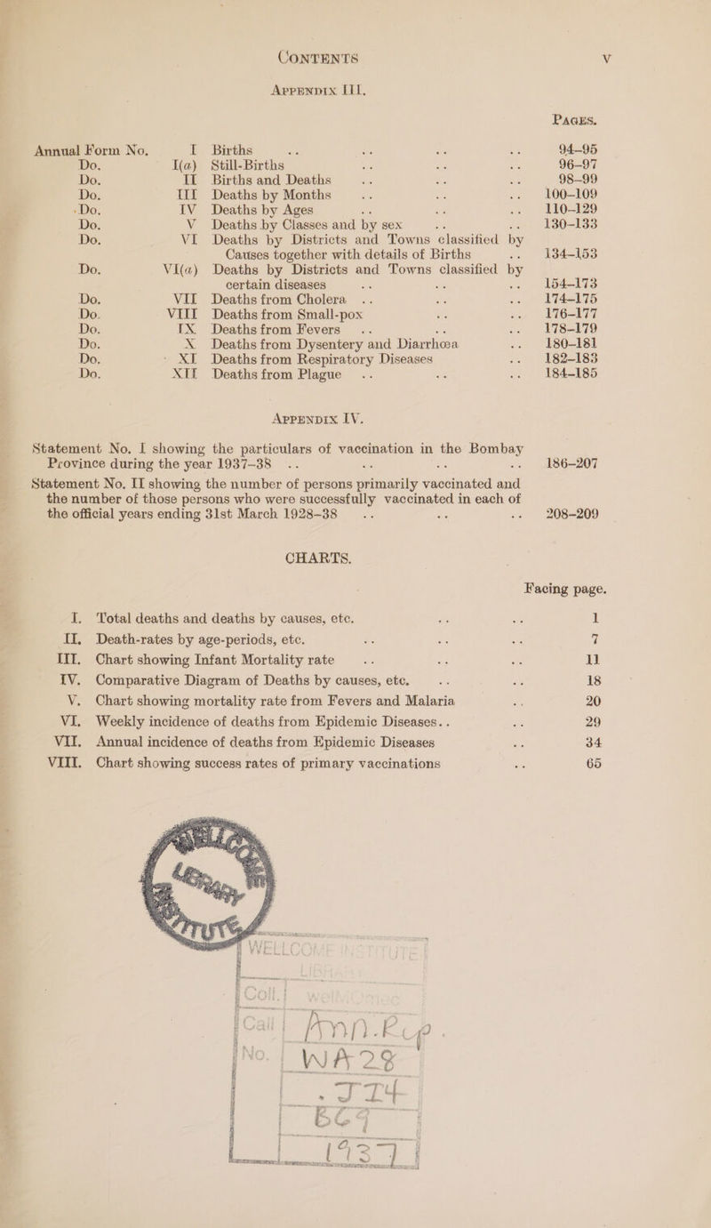 Annual Form No, I Births Do. ~ (a) Still-Births Do. If Births and Deaths Do. IIIf Deaths by Months Do. IV Deaths by Ages . Do. V_ Deaths by Classes and. by sex ee oh Do. | VI Deaths by Districts and Towns classified by Causes together with details of Births es Do. VI(a) Deaths by Districts and Towns classified ye certain diseases Do. VII Deaths from Cholera Do. VIII Deaths from Small-pox Do. TX Deaths from Fevers Do. X Deaths from Dysentery and Diarrhooa Do, - XI Deaths from Respiratory Diseases Do. XIT Deaths from Plague + Apprnpix IV. Statement No. I showing the particulars of vaccination in the Bombay Province during the year 1937-38 oS es - Statement No. II showing the number of persons primarily vaccinated and the number of those persons who were successfully vaccinated in each of the official years ending 3lst March 1928-38 Be ae CHARTS. I. Total deaths and deaths by causes, etc. IT, Death-rates by age-periods, etc. III. Chart showing Infant Mortality rate IV. Comparative Diagram of Deaths by causes, etc. V. Chart showing mortality rate from Fevers and Malaria VI. Weekly incidence of deaths from Epidemic Diseases. . VII. Annual incidence of deaths from Epidemic Diseases VIII. Chart showing success rates of primary vaccinations ip SOT SSR 2 hh. &amp; bs L ANY dL camepavace PAGES. 94-95 96-97 98-99 100-109 110-129 130-133 134-153 154-173 174-175 176-177 178-179 180-181 182-183 184-185 186-207 208-209