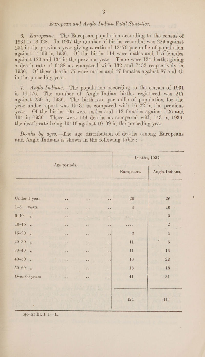 European and Anglo-Indian Vital Statestres. 6. Huropeans.—The European, population according to the census of 1931 is 18,028. In 1937 the number of births recorded was 229 against 254 in the previous year giving a ratio of 12°70 per mille of population against 14:09 in 1936. Of the births 114 were males and 115 females against 120 and 134 in the previous year. There were 124 deaths giving a death rate of 6°88 as compared with 132 and 7:32 respectively in 1936. Of these deaths 77 were males and 47 females against 87 and 45 in, the preceding year. 7. Anglo-Indians.—The population according to the census of 1931 is 14,176. The number of Anglo-Indian births registered was 217 against 230 im, 1936. The birth-rate per mille of population for the year under report was 15°31 as compared with 16°22 in the previous year. Of the births 105 were males and 112 females against 126 and 104 m 1936. There were 144 deaths as compared with 143 im 1936, | the death-rate being 10°16 against 10°09 in the preceding year. Deaths by ages.—The age distribution, of deaths among Huropeans and Anglo-Indians is shown, in the following table :— Deaths, 1937. Age periods. Ati’ i 2 Se ee a MRI SPER eee Europeans. Anglo-Indians, Under I year - a: a 20 26 1-5 years Oo: ae Bs 4 16 5-10 ,, A diag Saale} Se tae 3 10-15 _ ,, Pa 5 es aati 2 15-20 ,, Ae ee Ys 3 4 20-30 ,, si, a bes it ; 6 30-40 ,, Me a, Bes 11 16 40-50 ,, a a ee a 16 | 22 50-60 _,, i a se 18 18 Over 60 years oe Ss ee 41 31 124 144
