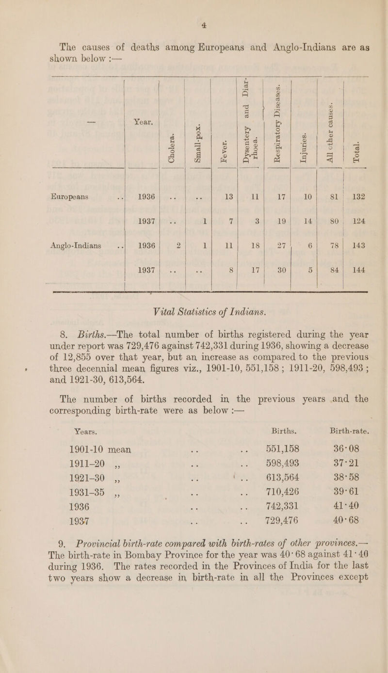 shown below :— eek: = BR 3 rs 3 S A a Year. é bs > Py e) 4 o) e ~ 5 ko s 1 ae) &amp; = ae ieee eee Cr) = 3 a a 1ST aed! «oe 5 Europeans =f, 1936 ~ ee 13 11 17 10 1937 1 7 3 19 14 Anglo-Indians oe 1936 2 1 11 18 27 6 1937 8 7 | 30 5 | Vital Statistecs of Indians. a | a | 3 © mH o r| | ww \ — fe) | 3 = | 3 ~ eae | | 81} 132 | 80. 124 781 143 84] 144 and 1921-30, 613,564. corresponding birth-rate were as below :— Years. Births. 1901-10 mean - a 551,158 1911-20 _,, es es 598,493 1921-30 ,, ae ve 613,564 1931-35, bei G6 1936 &amp; + 742,331 1937 Eke 2 eee Birth-rate. 36°08 37°21 38°58 39°61 41°40 40°68