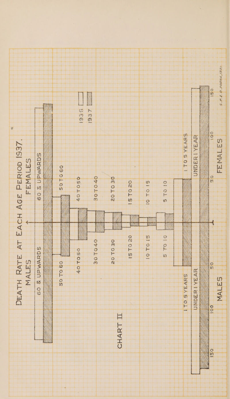 >- --+> +> -9 ; ; : ‘ . . e 7 : GL P.£.0. POONA, PF. re er oe | ae -- +> —~o-—- -2— > . ban Bell : a ey ee ee ne oe % a aa ae ws DEATH RATE AT EACH AGE PERIop 1937. o—-4-—_ 4-4. -4— --— -+ test tt FEMALES 20TO30 SSy_ | TO 5 YEARS a a ne oe FEMA Hee Reet tH aa a ae ee ay oe ap a ae een: a i a on (2070 30° w $5 To 20 e eS ) wes tj; tC] 50 To a — tj ees : ; MALES \GO.&amp; UPWARDS t : CHART MIT Tot if + : , - - a | | et eesti tien ee, fete A ee ae ae eee olin eee caaeh A a iin aan cum tein oli ate ce, aie a me aliens oui eam ¢ 7 +? >> > t+ ; ; BASS SSP RS SSR ROMS SSS SA we ) ae en ee en ee -_ 4 a ae a