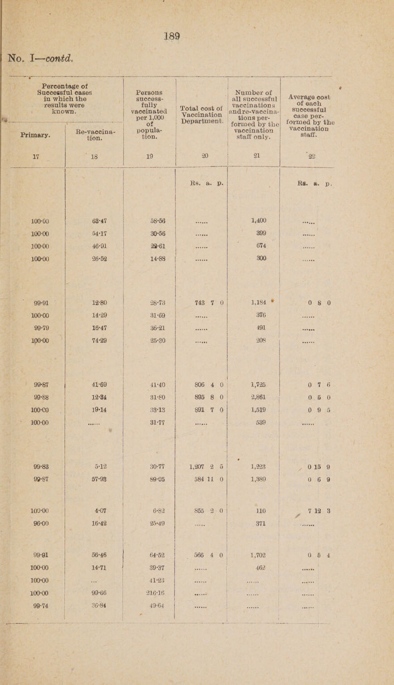 | No. I—contd. 1 a Percentage of Successful cases in which the . .-yesults were : known. Primary Re-vaccina- ; : tion. 17 mes 100-00 68°47 100-00 5417 300-00 46°91 100-00 26°52 Be is 0001 % 12:80 100-00 14-29 99-79 16°47 100-00 74:29 99°87 41:69 99°88 12°84 100:CO 19°14 ~ 100-00 neat 99°83 512 : 99°87 57°98 100-00 4:07 96:00 16°42 §9-91 56°46 100-00 14°71 100°00 100-00 99°66 | 99°74 36°84 Average cost of each successful _ case per- formed by the vaccination staff. SOS coe wesoee evenee soeseo oO mo vA a oo &amp; (=) fee aR | Ge) 7-12. 3 ew tooe eensee 189 ec Sa Se ee ee en oe aha pa ee eS ao ee ee Persons | Number of areas all successful ully vaccinations vaccinated = ae Nant fal land re-vaccina- per 1,000 De Reeaiout tions per- of p ‘ | formed by the popula- | vaccination. tion. staff only. 19 20 21 Rs. &amp; YD. BS OO% bite: 0h, ceea ces 1,400 30°56 Soisee 399 DRGs cles Meiers 694. PEGSE (ie ok : 300 DE es Cte a ba 1,184 # | BEGG Case 376 | 36-21 | Sas 491 | 25-30 ie 208 | 41°40 806 4 0) 1,725 31-80 | 895 8 0 2,861 3313 | sol 7 0 1,519 | 31:77 es : 539 i ¢ 30°77 1,207 2 5! 1,223 §9°05 584 li O | 1,389 | 6:82 855 2:0 10S 95-49 | es | am | | 64°52 | 566 4 0 1,702 39°37 | ae | 462 POR ah ok ee leet fare 21616 | A UEY Siok LL a” } | | 4964 | eens ese aaa | | | |