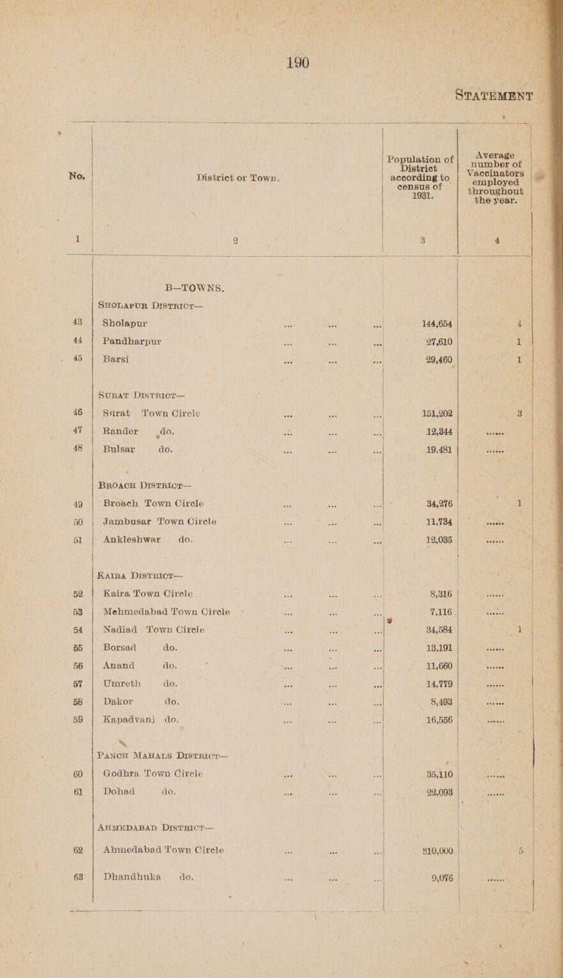 No, 43 44 45 60 61 62 68 District or Town, B—TOWNS. SHOLAPUR DisTRICT— Sholapur Pandharpur Barsi Surat DistRicr— Surat Town Circle do. * | Rander | do. Bulsar BROACH DISTRICT— Broach Town Circle Jambusar Town Circle Ankleshwar do. Katra DIstTRicr— Kaira Town Circle . Mehmedabad Town Cirele Nadiad Town Cirele Borsad do. _ Anand do. Umreth do. Dakor do. Kapadvanj do. ~‘. PanoH MAHALS DisTricr— Godhra Town Circle Dohad do. AHMEDABAD DisTRIC'T-— Ahmedabad Town Circle Dhandhuka do. DRA RPM a Site ab CTL . f TA ae high oe nae! % 190 STATEMENT Population of District according to census of ° Average Vaccinators employed throughout the year. | 144,654 el 27,610 “ ¥ pe 29,460, aA 151,202 12,844 19,481 34,276 os 11,734 12,085 | 8,316 | o x a 7,116 338 AS a . 84,584 13,191 11,660 “4 14,779 m7 8,498 ae 16,556 di 310,000 9,076 eecees ’ eeeeee i} ereeee