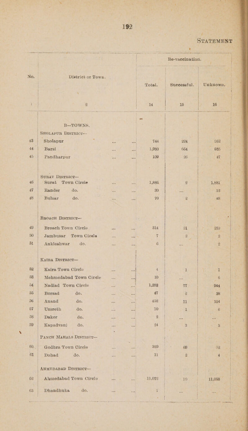 No. 47 48 49 50 5L 63 . Sholapur Barsi Rander Bulsar do. do. Jambusar Town Cirela do. Borsad Anand Umreth Dakor Kapadvanj do. do. do. do. do. Dohad do. do. Total. . . i eal an es 8 : Phas on Pi a 1 7 art mn r x fi. a. STATEMENT ' tye os vt, ae t Re-vaccination. | ’ lh dd See ees Rees ~ \ pe | (hye eed : | Successful. Unknown. , i | 15 16 Pode ——.— ——— SS ee : “a . . : aye 224 262 664 pgp | 26 | 47 2 1,881 ae 12 2 | 48 | ; | y 2 7° ee [ 2 2 ' AGS i: { a | ; ) é . Upie 944 ; 2 | 38 11 154 rs oa os | | 35 3 OT eae 69 D2 amd 2 4 ) 10 11,068 | | AD /