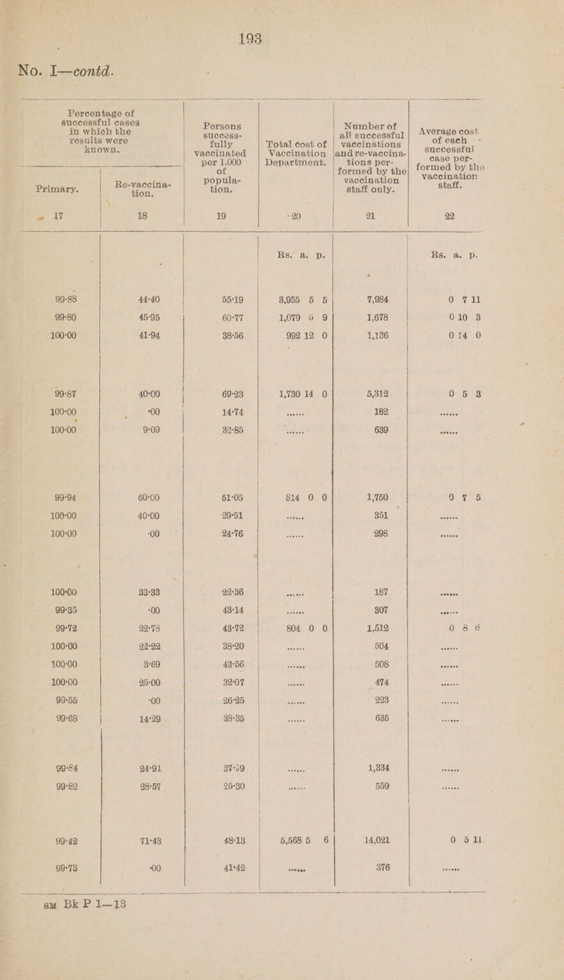 Percentage of successful cases in which the results were known. Primary. tion. \ aw Li | 18 99:88 44-40 100-00 | 41-94 | | 99-87 40°00 100-00 , 00 s 100-00 9-09 99°94 - 60°00 100-00 40°00 100-00 -00 106°00 33°38 99°35 -00 99°72 29°78 100-00 22-99 100-00 3-69 100-00 25-00 99°55 | “00 : 99°68 | 14:28 1 99°E4 24-91 99-82 98°57 99°42 71°43 99°73 “00 7 ‘ 8M BkP1—j3 Persons success- fully vaccinated per 1,000 of popula- tion. 19 55°19 60°77 38°56 69-23 14°74 32°85 51:05 29°91 24°76 92°36 43°14 43°72 38°20 43°56 32:07 26°25 38°35 37°39 25°30 8,955 5 5 1,079 5 9 992 12 0 1,730 14 0 eootes eooaee eoecce soveee sevoes eevee 5,568 5 6 «06 hee Number of j all successful eee vaccinations Peni seamen and re-vaccina- ma . a tions per- £ Se s formed by the ormed by the vaccination Nace eace staff only. staff. D1 22 Rs. a Dp | : | 7,984 0 711 307 meee 1,512 504 508 Bat 44 923, eroore eeeoes eeveee 635 en 1,334 559 weeeee 14,021 at6
