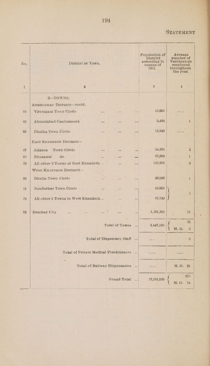 No. District or Town. 1 g B—TOWNS. AHMEDABAD DISTRICT—Contd. 64 Viramgam Town Circle oe 65 Ahmedabad Cantonment see 66 Dholka Town Cirele a es Bast KHANDESH DistTRicr— 67 Jalgaon Town Circle aus nee 68 Bhusawal do. ae aes 69 All other 9 Towns of Hast Khandesgh ... an WEst KHANDESH DisTRict— 70 Dhulia Town Circle 41 Nandurbar Town Cirele 72 All other 5 Towns in West Kbandesh ... 73 | Bombay City ee exe ne ees Total of eh Total of Dispensary Staff Total of Private Medical Practitioners Yotal of Railway Dispensaries Grand Total STATEMENT er } | ' if Bae of ererese | istric number o | nagcrdeee Vereen e census o employe 1931. throughout | the year. _ | | | | | | 3 4 aie =e era ie eats gt ee eee 18,965 | athe 4 2,492 | 1 133745 | 9 sno | ees 34,375 | 1 ee 27,989 | 4 3 * 125,205 | 3, 39,939 1 .! 16,919 g | 37.740 sa 1,161,383 oh f 55 | 3,447,588 \ M.O. 5 Demme pace Eas | 8 re ee i | | x | x faSics | M.O. 21 | . 32) 17,967,050 \ A e oO. 4 |