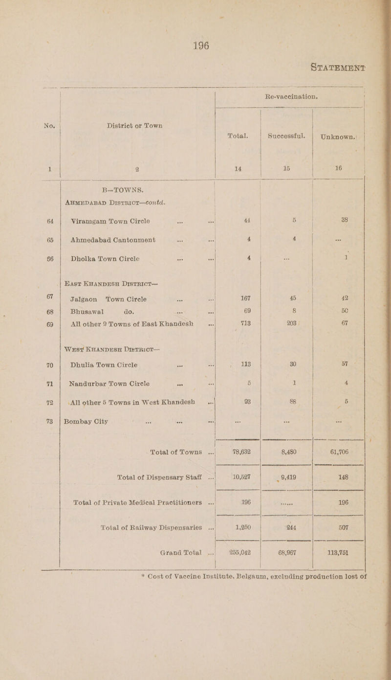 STATEMENT Re-vaccination. PRN GERGM. ik | No. District or Town | Total. Successful. Unknown.: | | | | 1 2 14 | 15 | 16 | ee (ee 8 SS ESSE eee ee eee — os ot \ B-TOWNS. / / AHMEDABAD DistRictT—contd. | | | t 64 Viramgam Town Circle ake wee ates yl 5 38 65 Ahmedabad Cantonment Ae gi 4 | 4 | 66 Dholka Town Circle ps ae ae J } | East KHANDESH DIstRICT— | 67 Jalgaon ‘Town Circle es 2 167 45 42, 68 Bhusawal do. Ate ES 69 8 | 5C 69 All other 2 Towns of East Khandesh eae 713 203 67 West KHANDESH DistTRICcT— 70 Dhulia Town Circle ane ay ppeehl} 30 57 71 Nandurbar Town Circle oes on 5 1 4 72 All other 5 Towns in West Khandesb | 93 88 ‘ 5 73 | Bombay City ah Gab age see Pee Os Sede Re bh es Total of Towns ... 78,632 8,480 61,706 - Total of Dispensary Staff ... 10,527 2 9,419 F 148 Total of Private Medical Practitioners ... 196 bere 196 Total of Railway Dispensaries ... 1,250 244 507 Grand Total vee 255,042 68,987 113,751 | * Cost of Vaccine Institute, Belgaum, excluding production lost of
