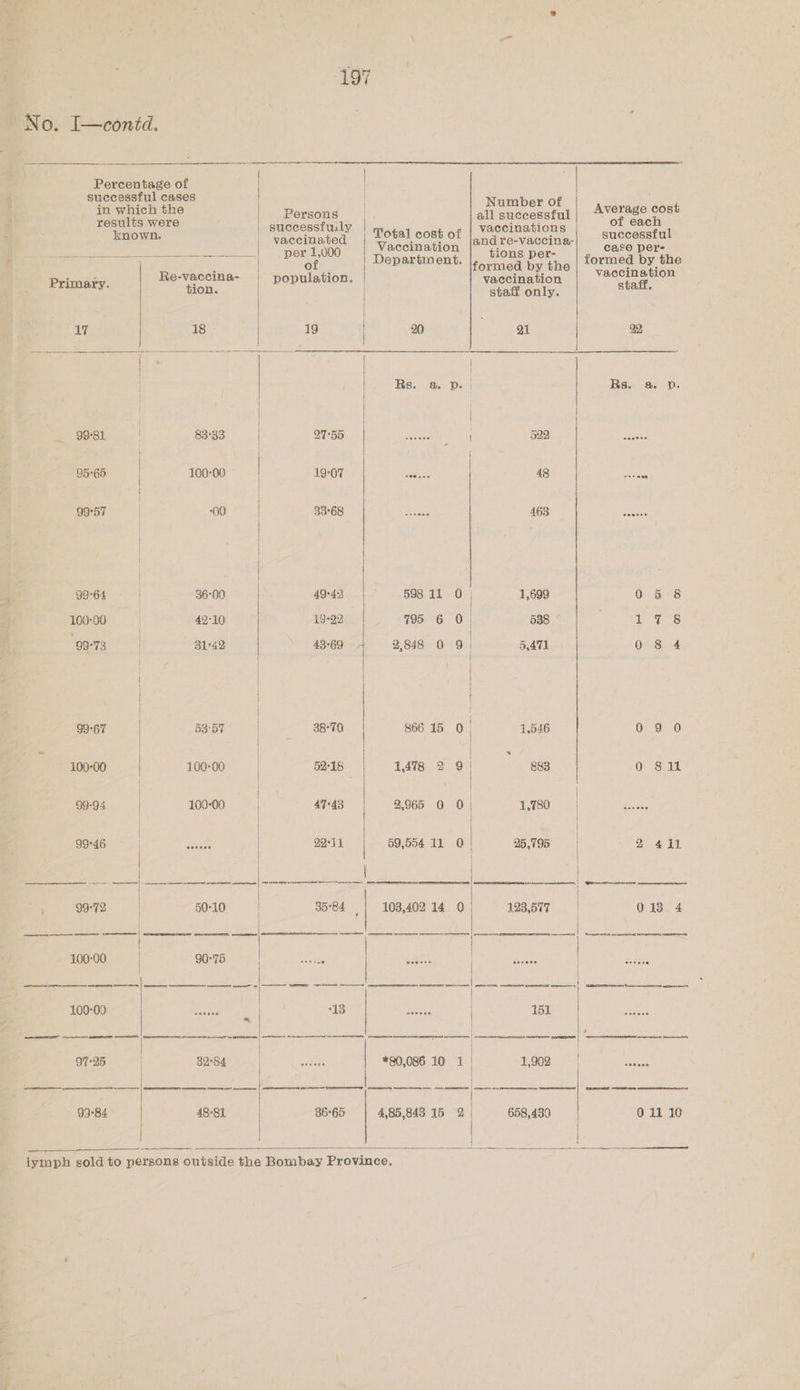 No. I—conid. ech pen ee of “ successful cases ; in which the Persons oft pe eee Average cost : nee were successfuily vaccinations obese “ known. vaccinated | otal cost of a us ng successful Vacemation: [PUeto Vaccine caso per- 4 : — per 1,000 tions per- , Department. formed by the f of formed by the nati Primary Re-vaccina- | population. vaccination ae aie , tion. staff only. ; 17 18 19 20 21 92, a: eee Pa ae | | } Rs. @ D. | | Rs. @ Dp. 99°81 83°33 gig aed oie ee BQO: Ae en eae cae | | 95°65 | 100-00 19°07 xi 48 ei | | 99°57 00 33°68 ie AO eT ogy Sasine | ou 9964 36°00 49°42 598 11 0 1,699 058 s 100-00 42°10 19-22 795 6 0 | 588 7 8 o 99°73 3142 | 4369 4 2,848 0 9 | 5,471 g 4 7 | | | 99°67 | 53:57 38°70 866 15 0) 1,546 090 | : | ~ } | | | e 100°00 100-00 | 52°18 | 1478 2 9 | 883 OFS 99-94 100°00 47°43 | 2,965 0 0} 1,780 I Wap wanes | | | | Beth) © avant | 22°11 | 59,554 11 0 | 25,795 2411 | | | — | wrrcnerenne: ean ae Sey Te OO PS ISN Soa cee | | Pore | 5010 35°84 | 103,402 14 0 193,577 018 4 | 100-00 9-75 3 | sg Lathan tae: - i eS ES ES ieee tt OS ae ee oe SS ee Sl eis | RRR es eee IE eS 100:00 | roaeee ‘- “13 | seaees 151 Ws Pe Senne 2 ee ee em SS | re ee | ENS One Oe ee aR { EES MISES 97-25 82:84 | | #90,086 10 1 | 1,902 | Bs 93°84 48-81. 36°65 4,85,843 15 2 | 658,439 011 10