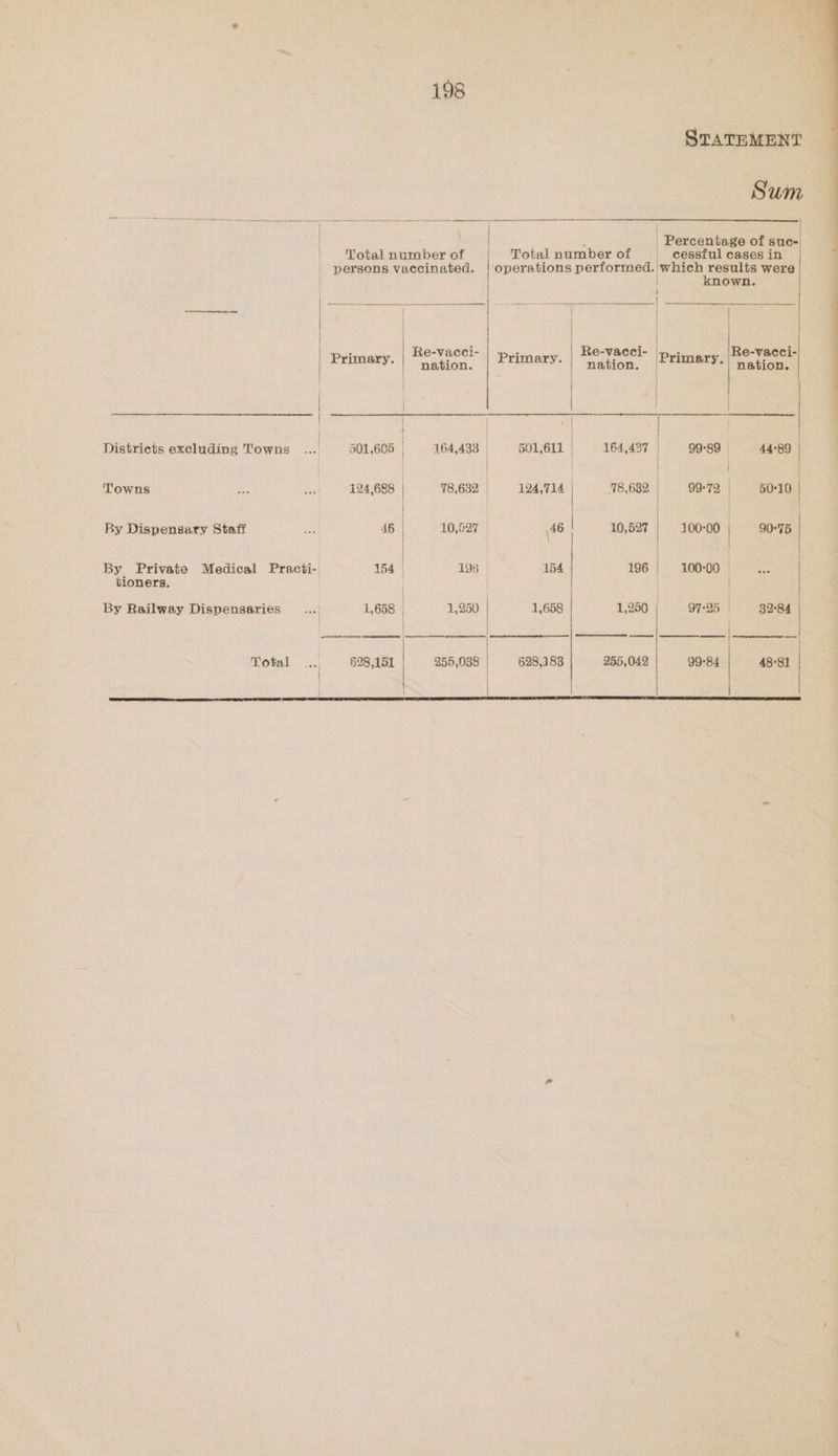 STATEMENT Sum <= eras ree ee. Rea ae en - wt ee oe = a ee Pp ae ] ) ate, : | Percentage of suc- | Total number of | Total number of | cessful cases in | persons vaccinated. | operations performed. which results were | known. : a | . a Limrasicnemematnione j | | | | | | | | | | | ‘ | Re-vacci- - Re-vacci- | Re-vacci- | Primary. nation. Primary. | nation. P rimary, nation. | | : | | | | | | | ee Districts excluding Towns .... 501,605 164, 433° 501,61 | 164,437 | 99:89 | 44°89 | / | | | } | | | Towns a 424688 | 78,682 14,714 | 8,682 99-72 | 5040 | | | | | By Dispensary Staff ay 46 | 10,527 46 : 10,527 | 100-00 | 90°75 | By Private Medical Practi- 154 196 | 154 | 196| 10000; ... | tioners. . / | i | { | | By Railway Dispensaries eet 1,658 | 1,250 | 1,658 | 1,250 | 97-25 | 32°84 | iat (are | Re PON ie ty shar me ae i By | | | te Total 628,151 | 255,038 | 48°81 | | | 628,183 255,042 99°84 | | ee Sree SRnne-napenenenr ns SSP PRS POS SY PSS SS PT AN SS A FN, SS AS I SR SCS