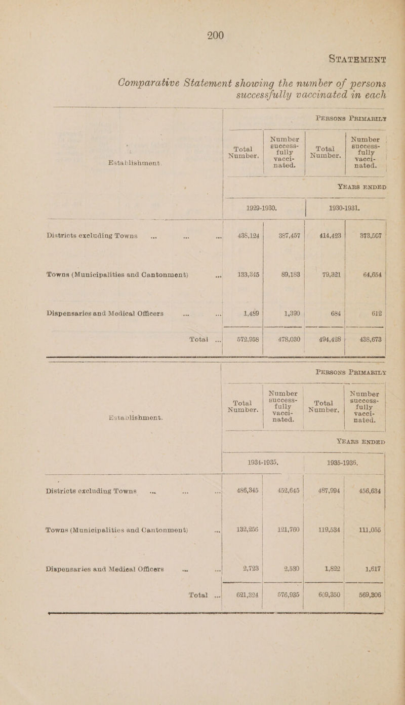 STATEMENT Comparative Statement showing the number of persons PERSONS PRIMARILY j | | Number Number | Total EUCCESS- Total SUCCESS- ; | Number, | bape Number. Fig pe A Establishment, | nated. nated. | ; | YEARS ENDED : ee ee ke a | 1929-1930. | 1930-1931. eas es Bee) Me re 5 SON 2s | } Districts excluding Towns wae Fat mecl 438,124 387,457 | 414,493 373,567 Towns (Municipalities and Cantonment) oo] 133,345 89,183 | 79,321 64,654 - | | | Dispensaries and Medical Officers _... Saupe nt: 1,390 | 684 | 612 | | | | OG ES EES | bia —ealinehatapted Sasa, Total ~ 572,958 478,030 | 494,428 | 438,673 | PERSONS PRIMARILY | Number | Number Total BUCCESS- | Motel success- | fully | fully aes Number vACee | Number ‘aceis sta blishment. | nated. — nated. | ahaa YEARS ENDED | 1934-1935, ) 1935-1936. | Districts excluding Towns... 486,345 452,645 487,994 | 456,684 Towns (Municipalities and Cantonment) 132,256 121,760 119,534 | 111,055 Total 621,324 576,935 | 609,350 569,306 ee ey, en, ae