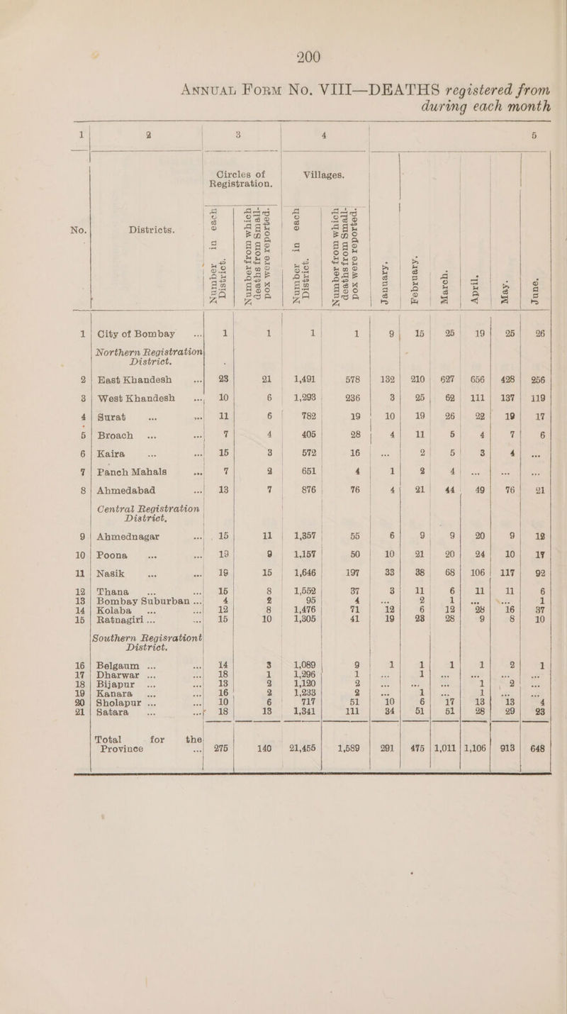 Annual Form No. VITII—DEATHS registered from during each month | | 1 2 | 3 4 5 | | —— —— | cece = a ———. | te pel eee ie | Gireles of | Villages. | | | | Registration. | | | a aig | &amp; as | ig | $33 |¢ | S38 | No. Districts. o Ba 3 | @ | Ee 5 | | | a aq Re i ago | | 90 ide oan oof | - i) gegen tl ; ea dy ne . ) 42 ete Pd am | | | OG fy ma DS oe | eee : | on) 2gF | ob | 2aF Soe, (bee iat . | \#2| ees | Be | 85/218 | 2 Bl els Bee ear pen a ee te a al ia ies 1 | City of Bombay eh 1 Ley 1 | 1 9 15 | 26 19 95 26 Northern Registration | | | District. | 2) Hast Khandesh Se 28 21 1,491 578 132 | 210 | 627 656) 428 256 3 | West Khandesh en 10 6 1,293 / 236 | 3 25 | 62°) 1a0 || a7 | 1409 4| Surat... ae 6 { 782 | 19 | 40} 19| 961. eT) aod” ay, 5 | Broach ... | 7 4 | 405 | 28 | 4 “ti. Ss | 4 7 6 | 6 | Kaira oes sell Lb 3 | 572 | 16 | .. 2 5 | 3 CS 7|PanchMahals ..| 7 Qo) | Get | Pg hie itary as ae 8 | Ahmedabad sol! HLS 7 876 | 76 | a): QL) 44.1) 40> Fete oe Central Registration | | | District, | 9 | Ahmednagar al ab 11 (1,357. 55 6/9) 9] | 9| ag | | 10| Poona... el a3 9 | 1,187 | 50 10) 2 |L 20} 94 1) aod ae 11| Nasik ... ale ag 15, 1,64) 197 | 38] 38| 68/ 106! a17| 92 12/ Thana se. lee ic 8 1,652 | ay) “o4b Gat 6 Race anaes 18 | Bombay Suburban... 4 2 5 ee 2) a ee es J 14 | Kolaba ... Be 12 8 | 1,476 71 12 OF a2 28 16 37 15 | Ratnagiri ... re ebD 10 1,305 41 19 23 =—_-28 9 8 10 Southern Regisrationt | District. | { | 16 | Belgaum ... ras oe 3 1,089 9 1 1 1 1 2 1 17 | Dharwar ... a 4B 1 1,296 theese ‘Sieeomioe star 18 | Bijapur ... ses 13 2 1,120 Be a es ue 3 a 2 19} Kanara... | 16 2 1,233 2 eae ES 1 a 90 | Sholapur ... Sye| a paleeal (jo 717 51 10 6 17 13 13 4 21 | Satara ae seef 18 13 = s:1,341 el 34 51 51 28 29 33 } Total for the) Province veel NS 140 21,455 1,589 991 475 |1,011/1,106; 913 | 648 | rr el