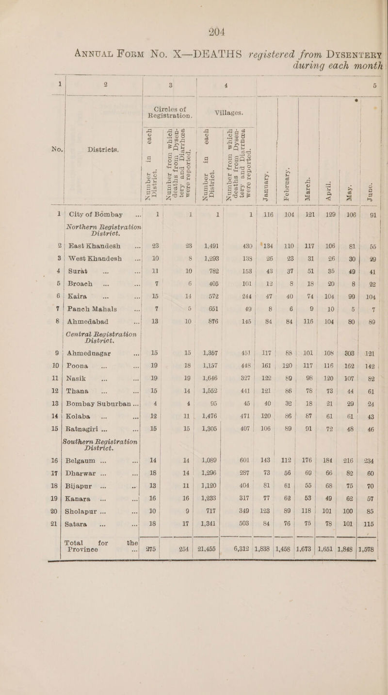 ‘| | 204 ANNUAL Form No. X—DEHATHS registered from DysENvERY during each month | es 1 2 3 4 5 1 as: Gara meres 5 Nog shee Gem Lincnees ere a aah ave 4a Circles of : | | | ° Registration. Villages. | / | | / 2 [gga (2 (232 | S$ | 924 S ieees | . ‘ | EQ ia FQ Hid { r No. Districts, | | eB es | ard | \4 | ss08| 9 | gsa2 | | | woe ( [NS eA | Peres. ieee HS 8 | S| | | | 9 | oueo | #o | Gas2 | &amp; a =] | | (anol Sere te eae | ge a tea ae fs |fep2| ee eae8/2)8 /el¢les ¢ (38 2882/82 Esse 2/2/82 gs | [i pe ae ae al a (= ee eR ig ; ae ee - a at re 7 ge - {>i > eee 1 | City of Bombay 1 1 1| 1/ 16 104) 121 129/ 106) o1 ‘Northern Registration | | | | | District. | | | | | . | 2) KastKhandesh .. 23 23 1,491 | 430 | “134 110; 117; 106/ gl} 55 | | | | peer iee4 | 3/ West Khandesh ... 10 8 1,298 133} 26 / 98) 81/ 26| 30} 099) 4) Surat... | a 10) ve) 168] 48 | aT] BL] 85]. 4B] ar 5 | Broach... _s SGT 6 405 101} 12.)09 8-4 18rhee BOK) he Baa 6 Kaira... | aes 14, B72 244 47 4074 104) 99] 04 7 | Panch Mahals ie 5! 661 £95) fe 8 | raps aaa 0s a, bea | \ 8 | Ahmedabad 18 10: 876 | 145 | 84 84/ 116' 104/ 80) 89 | | | | Central Registration | | District. | | | | 9 | Ahmednagar we) HB 15 1,867, = 451) lav| 88 | 401) 108) 908] aa 10; Poona... cof OD 18} 1,157 448 | 161, 120) 17) 6) 162) 142 11| Nasik ... | 8 19 1,646 327 | 122 89, 98 120/ 307| 82 12} Thana... seal ES | 14 | 1,552 | 441} qat! 86) 78) 9) 44| @ 13 | Bombay Suburban ... 4 | 40 95 45 | 40 32) BB tie 320 | 24 | | | 14} Kolaba _... w| 12 11, 1,476 471 | 120) 86; 87} 61). 6L jo 4s | 15 | Ratnagiri ... coef a 15 1,305 407 | 106; 89} 91] 72) 48) 46! | | | / Southern Registration / . | | District. | | | | | 16 | Belgaum ... a] ee | 14 1,089 601 143 412] 176| 1841 216) 234) i7 | Dharwar ... | 48 141,296 87 73 66) 69| 66 82/ 60° 18 | Bijapur... | ame 11 | 1,120 404 81) 61) 55| 68| 75| 70 | 19| Kanara... cil $16 16 | 1,233 B17; 77) 62) 88) 49) 62] oT | | 20 | Sholapur ... sao] “ee 9 | elma? 349} 1283, 89/ 118] 101| 100) 85 | | | | : | | 21| Satara ... soe| WB | 17 | 1,341 503}. 84). 9 16) 75 ly 98 pats}. oaas | | a J ' | Total for the | | | | Province vee] 275 254 | 21455 | 6,812 1,838 1,458 1,673 | 1,651 1,848 | 1,578 | | | Oa ean amma cameramen inmate