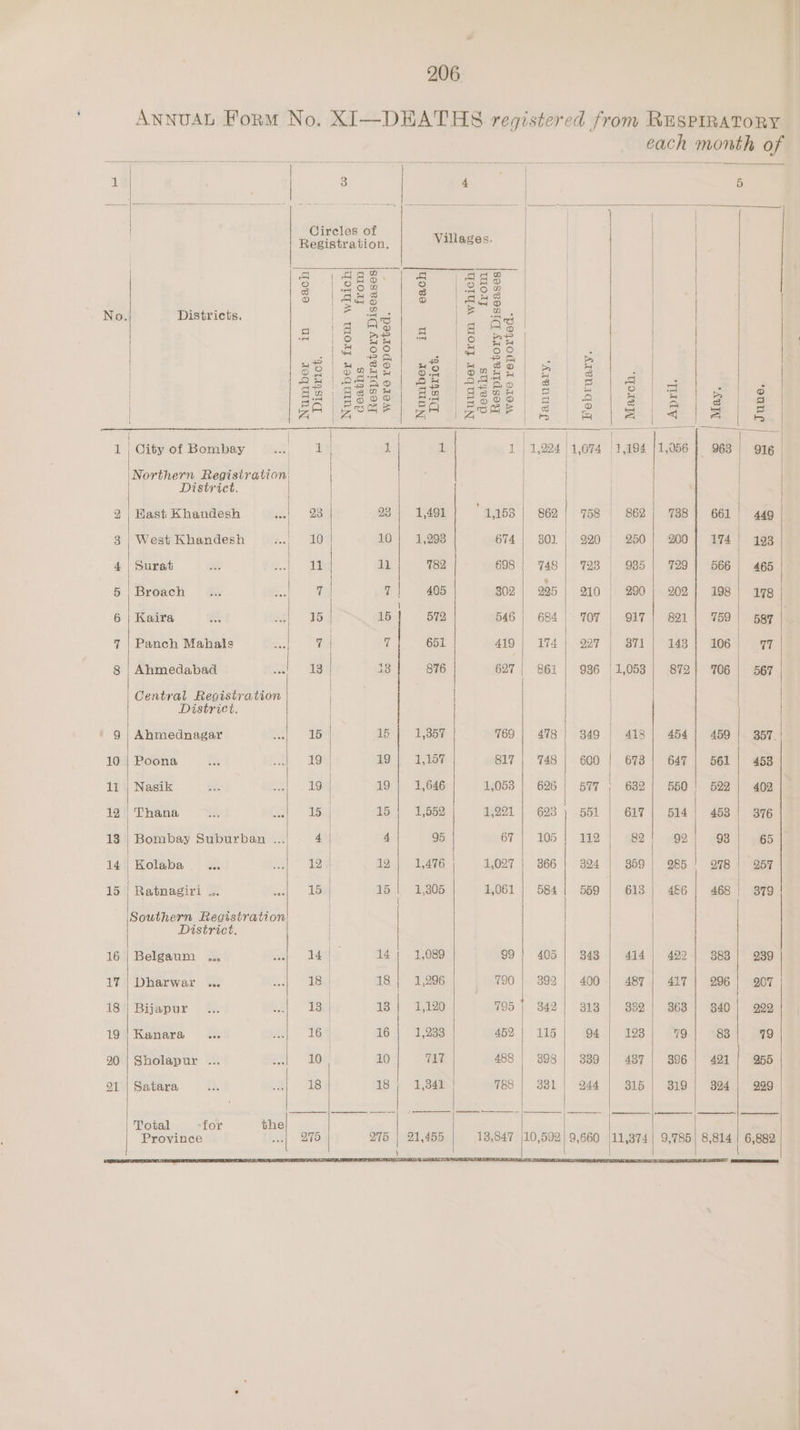 each month of 1 | 3 eo. H 5 Circles of | | | ircles o : Registration. Villages. | | | a (Hoe aoe | fg (eee | 3 (S83 | o ag o) © | an 3 | No Districts. (2 Bd a | | s |o ef le (2 ee | i | ply . | ee Ee eS 2 | ee | SoS Sc) Bese ee | me) Be | | of | ec ee oe |e By ge = i | aP l'aF ao ae 4= LD | bg Oo mm is : / Sk SS oe Ee ee ee ae | 5 y a 2 | BA bec ea) eceietom | 2 ° e a | § = ey ah teen eh, | Fg ees cee ee | al ] = 1 | CityofBombay .. 1 | if 1 1 | 1,224 |1,074 |1,194 |1,056 | 963) 916 | | Northern Registration | District. | 9|BastKhandesh ...). 28 93) 1,491] ‘1,58| 962! 758 | 862] 788} 661! 44g 3|WestKhandesh ...|_ 10| 10 | 1,298 674 | 801 | 920 250) 200} 174) 198 | 4 | Surat 11 ab 782 698 | 748 | 723 | 985] 729| 566 | 465 5 | Broach &amp; vey | g | 405 302| 295 | 210 | 290] 902] 198! 4178 6 | Kaira 15 15 572 546} 6841 707 | 917 | 8211 759| 587 | | | 7 | Panch Mahals Se ek 7 651 419 | 174 | 997 | 371 | 143] 106) 97 8 | Ahmedabad 13 | 18 876 627 | 861 | 936 1,088 872| 706 567 | Central Registration | District. ' 9 | Ahmednagar 15 15 | 1,857 769 | 478) 349 | 418| 454] 4591 357. 10 | Poona 19 | 19 | 1,157 817 | 748 | 600 | 673! 647 | 561 | 453 11 | Nasik 19/| 19 | 1,646 1,053 | 626) 577 | 632| 550! 592) 402 12 Thana 15 | 15 | 1,552 1,221 | 623) 551 | 617| 514! 453! 376 13 | Bombay Suburban .... 4 | 4 95 67 | 105/ 112/ 982! 92) 98] 65 14 | Kolaba .. 12 | 12| 1,476; 1,027) 366| 324 | 359] 985! one | apy 15 | Ratnagiri ... Pa ame 15 | 1,805 1,061 | 584! 559 | 613 486} 468| 379 Southern Registration District. | 16 | Belgaum ... 14 | 14; 1,089 99] 405 | 343 | 414] 422] 383! 939 17 | Dharwar ... 18 18 | 1,296 790 | 892] 400 | 487] 417 | 296! 907 18 | Bijapur 13 | 13 | 1,120 795 |} 342] 313 | 382] 363] 340] 999 19 | Kanara 16° 16 | 1,233 452 | 115| 94) 198) 79] 83] 479 20 | Sholapur ... 10 10 717 488 | 898 | 389 | 487] 396] 421 | 255 21 | Satara 18 1s! 1,342 788 | 331] 244 | 315 | 319] 324) 999 Total for the Province | 295 275 | 21,455 13,847 |10,592| 9,660 |11,374| 9,785 8.814 | 6,882 if