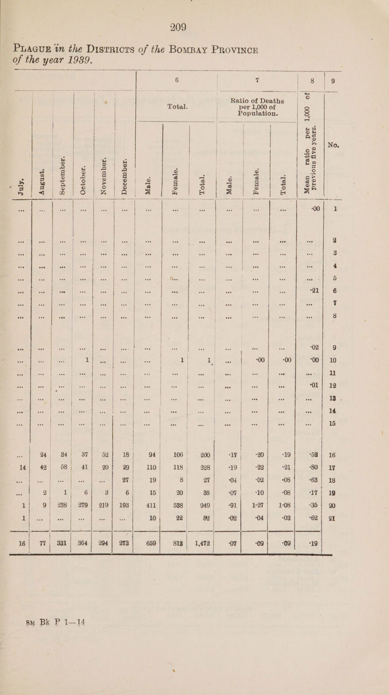 f the BomBay PROVINCE se PLAGUE tn the DISTRICTS 0 of the year 19389. { s j toes | x ~~ te o 5, be = ore Sa SSS a x ee, a oo ‘SAGA OAG SNOTAOId =| S. See Wetpeie ee a kee |S S S - S : 3 B 3 = JO QOO'T tod ova uvoW aaa se ee 7 “ : ! — { ee ee — = - — = —— oth ————— J | | = Oo rr @ we Teor, |: - ee Vea ee tg akan oe | a k e e e . e Bas | aoGg | —~—— —_———-. Ass | | 2 =) } S \ aQ ge oO \ Ce . pe | eee | ‘ayemtog |: eee eS cogs aah see ier | | one | | | eeu = iS } a Hi | ie a a Fr. : ~ ea, | SAS 5 | | Ore ae ee Be | ! | | | ii as ae nee ae es oe aes ie ea 2@ee8 ie | 1240], | ae | | 4 = — | = SS aan — ———______ SUnEEERSnEEEEEEEEEEEEEeees Se Pee | : 22° 8 aay s ‘eTBUIOT |: PTA ON gs eRe : a Da | | oone ee Sheer oe | ae a | OTe ries : ta ! | | ‘requrese(y : ee © oa ‘IOQUIBAON |: ers) Seo Siew Wee a ae a 8 © | : 194.0490 = i | | 7 ae a /_ eee aes + © 4 | ‘aequiezdeg |: Sere erent ae nS oo a | fh i =e. ies ae ‘qsnany |: CFMEU es aie Seb a oem : a 9 eae | ny i ee Seaman eens ‘ane |: Se Pe ee ot - a sy Bk P 1—14