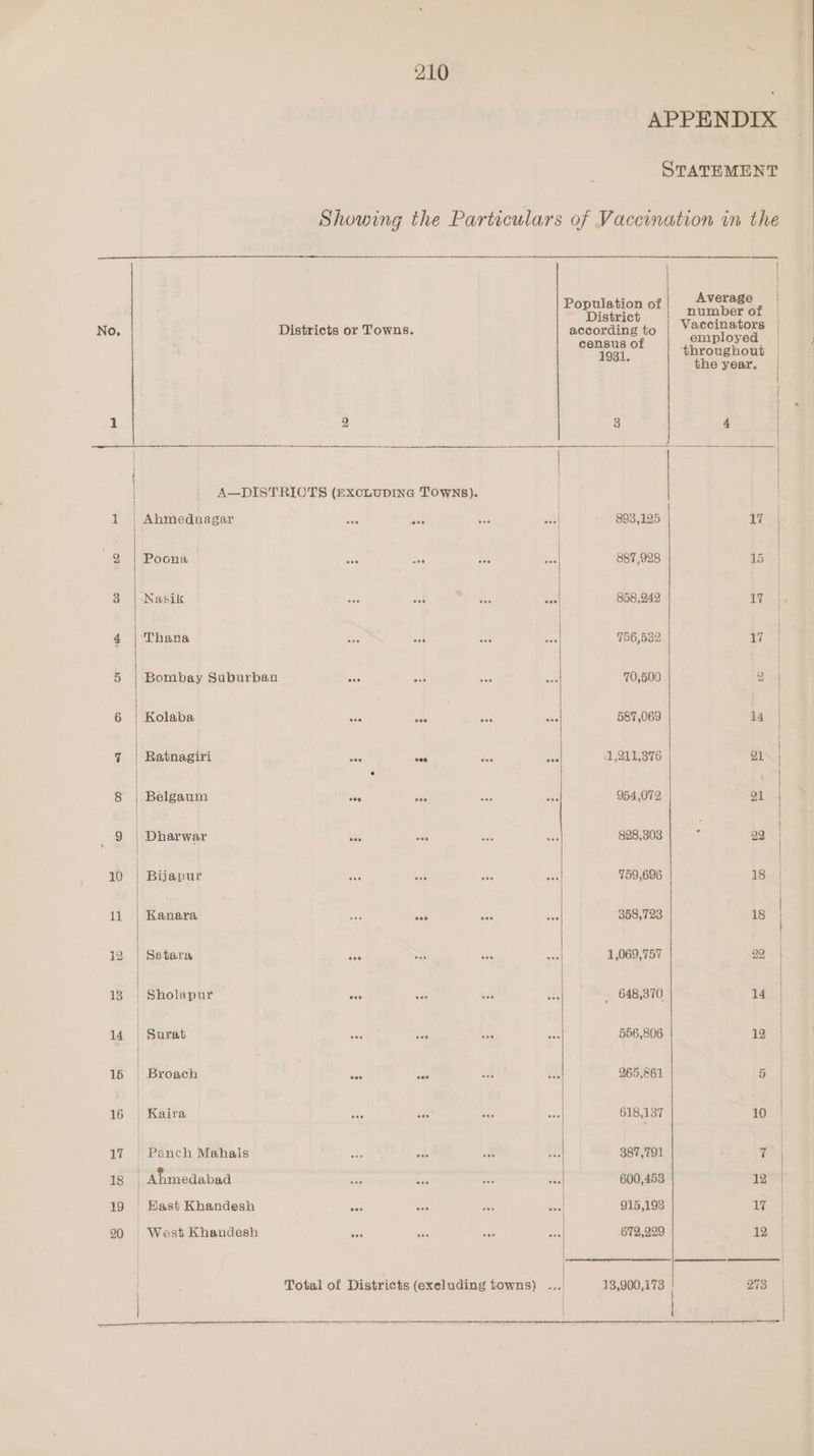 a ne 1 1 | Ahmednagar 2 | Poona 3. | Nasik 4 | Thana 5 | Bombay Suburban 6 | Kolaba 7 | Ratnagiri 8 | Belgaum 9 | Dharwar 10 | Bijapat 11 | Kanara 12 | Satara 13° | Sholapur 14 | Surat 16 | Broach 16 | Kaira a | Panch Mahals 1g Ahmedabad 19 | Hast Khandesh 20 | West Khandesh Total of Districts (exeluding towns) ee } — i Average POM istrict | umber of census of employed 1931 throughout : the year. 3 4 | | } 893,125 17 | 887,928 15 | 858,242 7 | | 756,532 17 | 587,069 i | 1,211,376 ot | 954,072 21 828,308 | ° 23 759,696 18 | 358,723 18 1,069,757 99 _ 648,370 14e | 556,806 12 | 265,861 P 618,137 10 387,791 7 | 600,453 12 | 915,193 WW 672,229 12 | | 13,900,173 | 273 | Ce