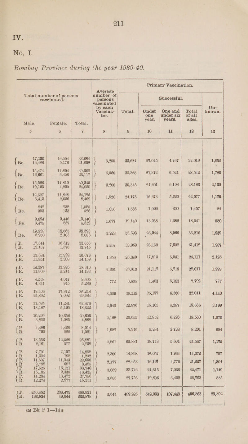 No. I. | | I ) See es Se Se eee a SS SSS SS Total number of persons . vaccinated. | Male. Female. | Total. 5 6 7 17,130 16,554 | 38,684 | Be 16,496 5.176 | 21,602 | 15,474 14,894 | 30,368 | { Re. 16,661 6,456 | 93,117 f 15,526 14,819 30,345 {Re. 19,135 4,855 24.050 12,327 11,848 24,175 | { Re. 6,413 2.056 «8,469 847 738 | 1,585 Re. 393 133 | 526 | | 9,694 9,446 19,140 | Re. 3,475 857 4,832 19,928 18,665 | 38,593 | Re. _5,980 2.163! 8,083 fe. 17,344 16.512 | 38,856 | LR. 12,167 1578 13,745 fp. 13,681 12,992 | 26,673 | LR. 11,851 9.308 | 14,159 | P, 14,387 13,926 | 28,313 | R. ‘11,969 2,214 | 14,188 P. 4,558 4,047 | 8,605 | R. 4.34] 945 | 5,286 P. 18,406 17,812 36,218 | R. 22, 892 7,092 | 29,984. P. 11,595 11,281 | 922,876 ae Cy 5,195 18,322 (P. 10,299 10,356 | 20,655 | LR. 3,803 1,085 4,888 P 4,486 4,498 8,914 | R. 799 922, 1,021 | P, 18,553 12,398 —- 95,881 R. 2,161 BITS s«,738 P. 7,701 ¥,197 | 14,898 | R. 1,004 198 | 1,202 | fe. 11,607 11,043 22,650 | LR. 2,798 687 . 3,485 fe. 17,625 16,121 33,746 eRe 16,108 2.330 18,435 P. 14,284 13,472 97,756 | R. 19,274 2,907 | 15,251 | je 250,452 238,479 | 488,981 232,878 183,834 49,044 | Average number of persons vaccinated | by each tor. 2,644. j Primary Vaccination. Successful. sm Bk P 1~14a a Total. Under | Oneand| Total oe one j|under six! of all year. years. ages. 9 10 11 12 18 33,634 | 27,045 4,767 | 32,019 1,652 30,368 | 21,372 | 6,521 | 28,542 1,729 30,345 | 21,601 | 6,108 | 28,188! 2,139 24,175 | 16,676 | 5,990 | 92,977 1,175 1,585 1,092 | 390 1,497 84 19,140 13,958 4,382 18,541 580 38,593 | 26,944 | 8,966 | 36,210 1,939 33,969 | 23,150 7,907 | 81,412 1,987 26,849 | 17,813 | 6,031 | 24,111 2,128 98,318 | 21,117 | 5,719 | 27,011 1,299 8,605 1,408 | 5,183 7,792 7717 36,218 | 25,197 | 6,360} 32,011 4,140 22,876 | 15,108 | 4,287 | 19,666 3,199 20,655 | 12,852 6,228| 19,560 1,070 8,916 5,284 2,738 8,201 684 35,881 | 18,748 5,604] 24,567 1,175 14,898 | 12,057 1,964 | 14,072 797 | 99,653} 16,19) 4,776 | 21,997] 1,804 | 33,746 | 24,615 7,036 | 32,471 1,149 27,756 | 19,806 | 6,492 | 26,798 885 499,225 | 342,033 | 107,449! 456,863 | 29,892 |