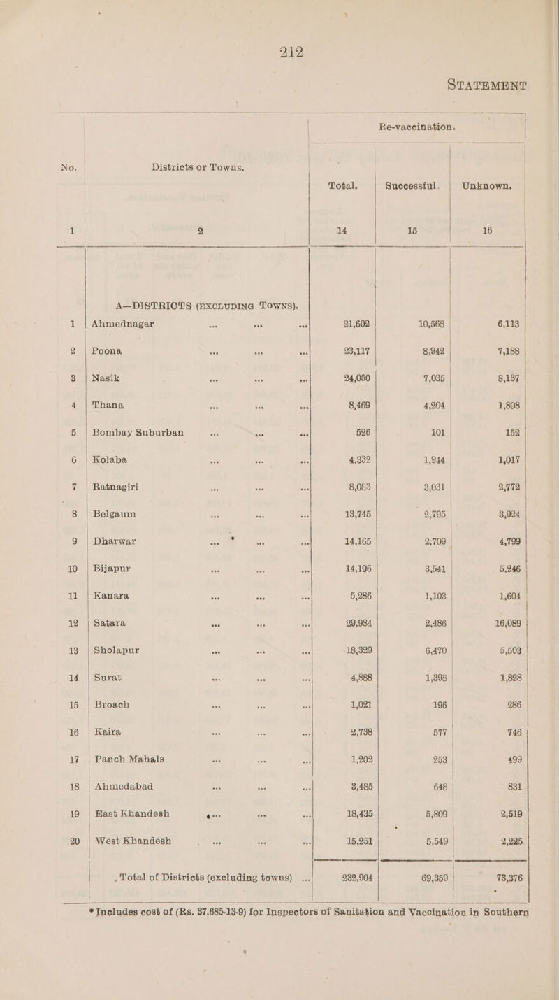 Ahmednagar Poona Nasik Thana Bombay Suburban Kolaba | Ratnagiri Belgaum Dharwar ees 4 Bijapur Kanara eee Satara one Sholapur ses Surat Broach | Kaira Panch Mahals | Anmedabad | Hast Khandesh dies West Khandesh a ters bo _ bo STATEMENT ces, | Re-vaccination. | Be : awit : = = | | | Total. Successful , Unknown. | 14 15 16 | | | 21,602 10,568 | 6,113 | 93,117 8,942 7,188 24,050 7,035 8,137 - 8,469 4,204 | 1,898 526 101 152 4,332 1,944 1,017 8,083 3,031 | 2,972 13,745 2,795 | 3,924 14,165 2,709 | 4,799 E 14,196 3,541 | 5,246 5,286 1,103 | 1,604 | 99,984 2,486 | 16,089 18,329 6,470 5,508 | 4,888 1,398 | 1,828 | 1,021 196 | 286 | 2,738 B17 746 1,202 253 | 499 3,485 648 | 831 18,435 5,809 | 2,519 15,251 5,549 2,225 232,904 69,359 73,376