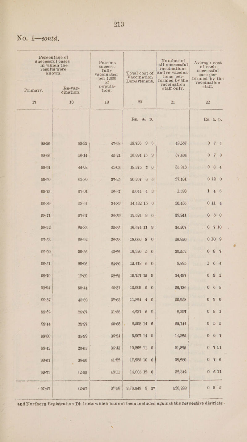 No. I—conid. ) aired of ao ; successful cases . umber o in which the Perens all successful ee results were fully vaccinations successful known. vaccinated Total cost of and re-vaccina- case per- per 1,000 Vaccination tions per- | toumed iby the i i : Sie of Department, | formed by the | Ve ecination | i | vaccination , | Re-vac- popula | staff onl staff. Primary. eee ee tion. | y. | | 17 | 18 19 90 21 22 ele eh See RS es Wie 5 Te ee el ee ees Ce | Rs. @ D. | Rs. @ p 99:96 68°23 47°68 19,736 9 6 | 42,587 Oe Tera | 99°66 56°14 42°21 16,894 15 9 37,484 Oma |. 99°91 44:08 41°03 18,375 2 0 35,218 08 4 99-90 63°80 | 37°25 20,357 6 6 27,181 012 0 99°73 27-01 | 29-67 2,044 4 8 1,598 146 99°89 58°64 | 34°89 14,482 15 0 20,485 O11 4 | 98°71 57°07 | 32°39 19,584 8 O 39,241 08 0 98°22 95°83 | 35°85 16,674 11 9 34,207 SRO) PA) | 97°53 28°92 32°38 18,060 8 O 26,820 : 010 9 99-99 39°56 40-22 16,3820 5 0 30,552 ~ O28 -7% 99°51 29:96 24°80 12,418 6 0 8,895 1 6 4 99°79 17°89 | 32°25 19,757 15 9 34,497 OS, | : | | 99°94 50:44 40°31 10,909 5 0 26,136 06 8 99°87 45°69 37°63 11,824 4 0 20,958 090 99-62 26°67 | 31:58 4,037 6 9 8,397 08 1 99°44 28°97 | 40°68 |. 8,508 14 6 25,144 0} 5 5 | 99°80 35:99 36°94 5,907 14 O 14,325 06 7 99°43 90°65 36°43 10,862 11 O 21,875 (9) oy (a ip 99°61 36°50 | 43°82 17,985 10 6 38,280 0 7 6 99°71 4260 | 48°11 14,005 12 0 32,342 0 611 oe Dy eae ee AO Ie * OF47 42°57 87:56 | 2,78,949 9 3% 526,222 0 8 5 en and Northern Registration Districts which has not been included against the respective districts -