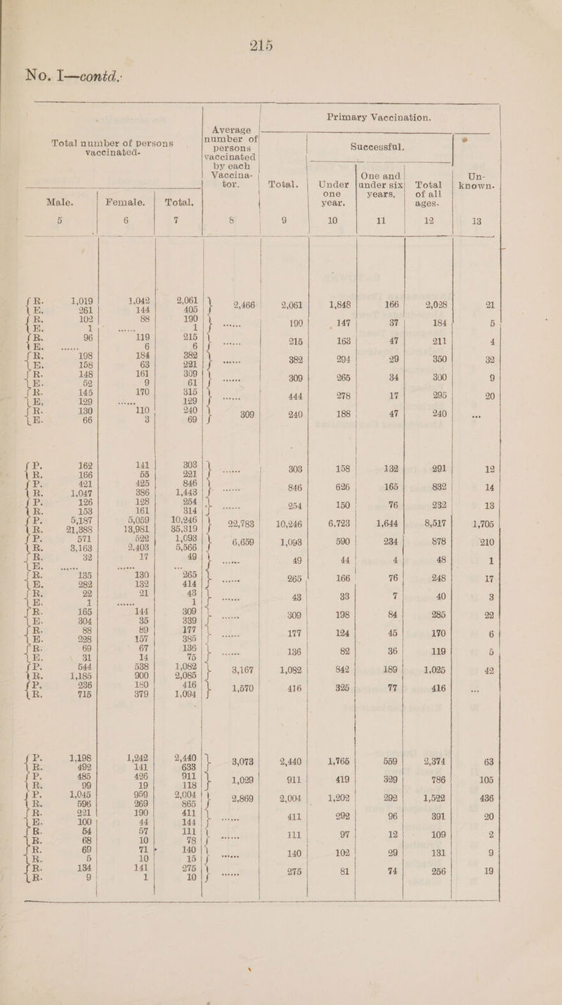 ~~ oe ree atone en bib et tb bo tt it e al eg PRS I a a SIN TR ERSLy. nr m oar teeter smite. bo de ba do th | Primary Vaccination. ’ Average Total number of persons eran o Ghacouatnl, vaccinated- vaccinated vhs by each = Vaccina- | One and aL é tor. Total. Under junder six! Total one years, of all Male Female. | Total. { year. ages. 5 6 7 8 ie ee 10 11 12 1,019 | 1,042) 2,061 ae : ae re 405 |} 466) 2,062 | 1,848 166 | 2,028 pe = dh eee 190 147 37 184 96 a . } pa 215 168 47 ait we 198 184 382 5 ae 3 2a } : 382 204 29 350 148 16 9 a . Bi ee | 309 265 34 300 145 170 315 a ie 129 } ae 444 278 17 95 130 24 | | a agit 809, «240 188 47 240 | | 162 141 308 0 s 21 } oe 303 158 132 291 491 ft 84 ue 3 us } ae 846 626 165 932 126 12 O54 | ss ; _ _ re a } sae 254 150 16 232 5,187 5,059 | 10,246 foe ey 35,39 } 92,783} 10,246 ee 1,644 571 529 1,093 \ 3,168 ae meen 6,659 1,098 590 234 32 ui it aoe 49 44 | 4 48 Sh sae te | 135 130 265 | ee - ey } ve 265 166 | 76 248 29 21 43 Wintes: ie A ee | 43 | 33 7 40 165 Bs Fe 3 E ee 309 198 84 285 88 89 q7 in - 3 | ane | 107 194 45 170 69 67 136 a 3 } ke 136 82 36 119 bad 538 1,08 1,185 200 2,085 f 3,167 1,082 842 189 1,025 236 18 4 ae io hoe } 1,570 416 325 77 416 { | 1,198 1,242 2,440 a 11 cas 3,073 2,440 1,165 5659 2,374 485 49 1 8 19 ah 1,029 911 419 39 786 045 959 2,004 17 : 505 9 585 J 2,869 2,004 1,202 299 1,522 92 1 411 |} | 10 Pr tap 411 299 96 | 391 7 il 6B zt, 7a |} - 111 97 12 109 69 71 140 |} . : 10 is\} 140 102 | 99 131 134 | 41 275 |) 9 i a eee O15 81 74 256 UE tet bs dd id oh hd o 42