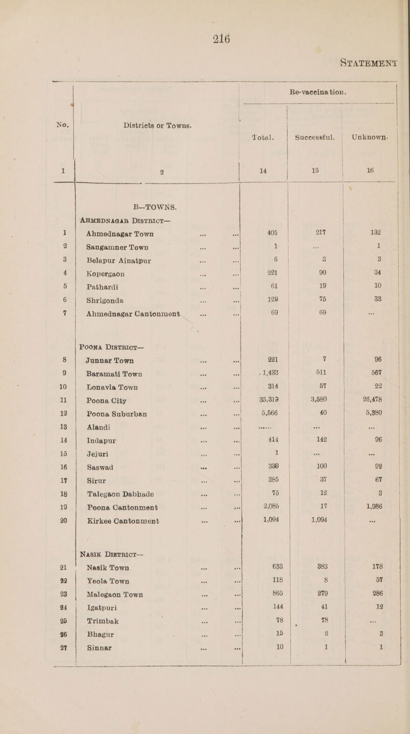 STATEMENT Re-vaccina tion. hy? eh eee ee f No, Districts or Towns. Total. Successful. Unknown. | 1 2 14 15 | 16 PSE el 2 = ea aX B—TOWNS. | AHMEDNAGAR DIsTRICT— | : 1 Ahmednagar Town as oe 405 | 217 | 132 2 Sangamner Town a ‘ss 1 | : 1 3 Belapur Ainatpur a Ae: 6 | 34 | 3 4 | Kopergaon . g21 90 | 34 5 Pathardi ey sy 61 | 19 | 10 6 Shrigonda | 129 75 33 7 | Ahmednagar Cantonment | 69 69 | | | Poona DIStTRIctT— | 8 Junnar Town 221 “| 96 9 Baramati Town . 1/488 + | 511 567 10 Lonavla Town f Bs $14 | a> ie 22 11 Poona, City de eal 35,319 3,580 26,478 12 Poona Suburban <A auel 5,566 | 40 5,380 13 Alandi on A nae | 14 Indapur aes an 414 | 142 96 15 Jejuri ES a 1 | 16 Saswad Bi ue 330 | 100 | 92 17 Sirur i ie 385 | 87 67 18 Talegaon Dabhade mae sole 75 12 | 3 19 | Poona Cantonment a ES 2,085 17 ree Shs 20 Kirkee Cantonment aes os 1,094 1,094 Nasik DisTRict— 21 Nasik Town - oi 683 | 383. 178 22 Yeola Town ae sss 118 8 57 23 Malegaon Town Scr one 865 | 279 286 34 | Igatpuri oo ke 144 44 12 25 Trimbak i oi ae 78 26 Bhagur | a a 15 | 2 | 3 27 Sinnar sai ses 10 | 1 1 { ne RN EN I RR fabio