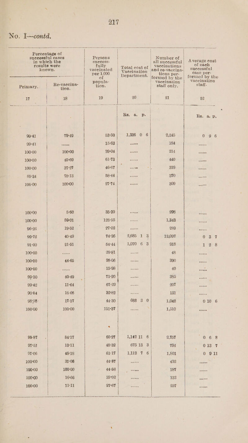 No. I—contd. Percentage of sSuecessful cases in which the results were known. Primary. | RO ae i | 18 | | : vey 79-49 99°41 covese 100-00 100-00 10000 | 45°69 100-00 | 37-27 as | 78:13 10600 (10000 | | 10000 | fh 10000 59°01 96-26 io 99:72 aie 91°00 21-51 100-00 | sete 10000 44-65 100°00 $ eet wee 99:80 40-49 9942 Tes 90°64 16-66 98758 - 17-17 100°00 10000 99.87 | 84-17 97°51 13-12 97-06 jane 100-00 scan 100°00 nee 100-00 1656 100-00 | eae | Persons Number of 1 Rei cc Och Blanton ond ie voce of epartment. |rormed by the popule- vaccination fion staff only. 19 20 1 Rs. &amp; OD. | | 53°59 1,386 0 6 | 2,245 TCO case 184 BOO4 | 02 cient | 214 GEIL Fee 440 46-67 | se 319 BG MES secces | 370 OTE alee 309 1 en | ag8 120°5B 3) cake | 1,348 Dy (U. aga aaa ess 289 74:26 9,685 1 3 13,097 54°44 1070 63 918 2881 | 48 GB OGis eects 390 05. os Genre 40 USO ool cases 385 GRU erate 207 BOW | cues | 131 44°30 683 3 0 1,042 1G) oy i are : 1,510 “ 60°27 1,142 11 6 2,757 48°32 675 13 8 794 61°17 1,112 7 6 1,801 COC 8 a eee 432 44-58 wuss 187 SOM 3 hse 183 BGG Fess Q57 Average cost of each successful case per- formed by the vaccination Staff. evecare ovens eoecee Sonor avesee @oeeca eecece @etoce aceore Beeoge oo°nee eeores eoneos beveeo wnecee