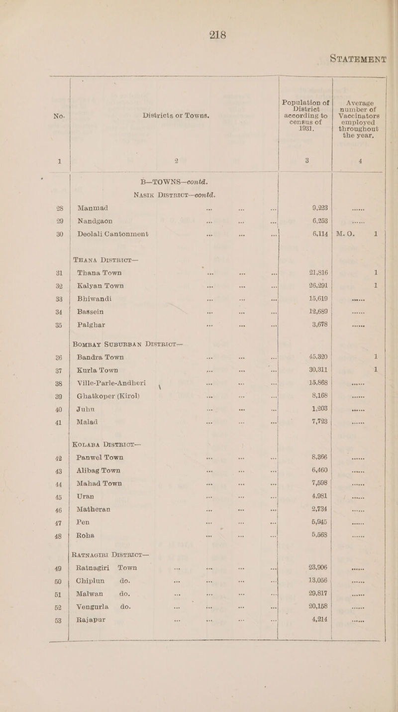 STATEMENT | Serena ano: 28 29 Population of Average Districts or Towns. | sonnei to deen pr census of employed 1931. throughout the year, 2 3 4 | B—TOWNS—conid. NASIK DISTRICT—conid. Manmad Si ey Nandgaon 6,258 | pp apes Deolali Cantonment oe 6,114 | M. O. 1 THANA DISTRICT— Thana Town ue e 21,816 1 | Kalyan Town on 26,291 1 Bhiwandi ae 15,619 | Renee Bassein 12,689 |” Swanage Palghar ons 3,678 velene BomBay SUBURBAN DISTRICT— Bandra Town 45,320 1 Kurla Town 30,311 | 1 Ville-Parle-Andheri ‘ I 15,868 xh Ghatkoper (Kirol) we 8,168 foves Juhu « _ 1,203 Recsee Malad se T4234 phates KousBa DistRICT— Panwel Town .| 8,366 vense Alibag Town = a 6,460 aes Mahad Town | 7,598 | oe Uran 4,981 SaaS Matheran sos “ yok fm “scapes Pen _ 5,945 wessek Roha ae  BOBS 4 =. Sa RATNAGIRI DISTRICT— Ratnagiri Town Ae 23,906 eee Chiplun do. : ot 13,056 ; seeeee Malwan do, bse sive 29,817 eaaeis Vengurla do. = BOUBS |) sveiss Rajapur Ne $e sae 4,214 sake