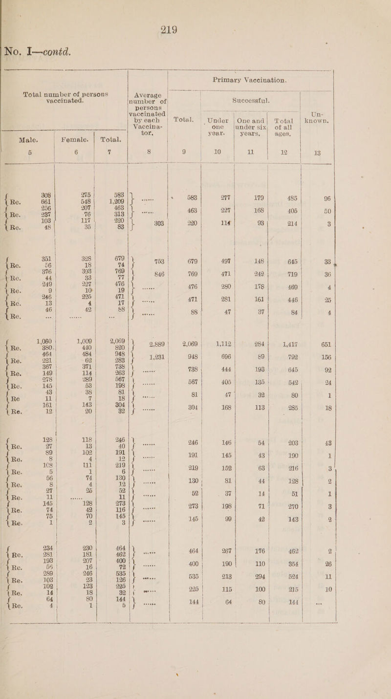 — Total number of persons Average | vaccinated. number of Successful. persons | Pek See oe eee en ie Total. | Under | One and | Total dchie en Vaccina- ‘ one funder six) of all f tor, | year. years, ages, Male. | Female. | Total. Pe 7 8 9 | 10 i tok a ae | | | - 8] 2 Bh ~ : See sh te, eee RY oe aan! a Re. 48 a5 | s3|+ 308 ee 114 x g14 3 | tee. 86 ae ay 73/619 497 148 645 33 is 316 pe &amp; } 846 | 769 a7 242 719 36 Pa |e | adel Bed ee bared Ear te il ee eae iid a { Re. = | es } * | | | | ee | aw | | ae | 2889} 2,069) 1112 _ 1,417 651 {Re. 22 | e 288 } 1,281 948 696 89 792 156 {re a | a 263 | ees! | 788) 193 645 92 | {Re. 3 | 3 198 fons Be 405 135} B42 24 hs a | a i | a sa 81 47 32 80 1 a 12 | is ee | 804 168 113 285 18 | \ | | a | Fr rs tek | 246 146 bd 203 43 { Re. . if 2 (ee ; eee 43 190 1 eas | Ss) Semele 4 a1 % 33 bat Ba a7 14 BL 1 a ee we a8 |) | ba 198 71 2 Re. 74 49 Help cea | : 70 3 ha. 0 4 4) Gest | us | 99 49 143 Q | | | | | | | | iho. 25) | i i r | 464 | 267 176| 462 2 | ie 2 8 ” | rae | ee | 190 110 B54 26 {Re 108 a 126 |} owes a 994 Ba i | eer ee OR ee ame 100 25 | 10 { Re, oa = 1 ee Si ed 64 80) ad | |